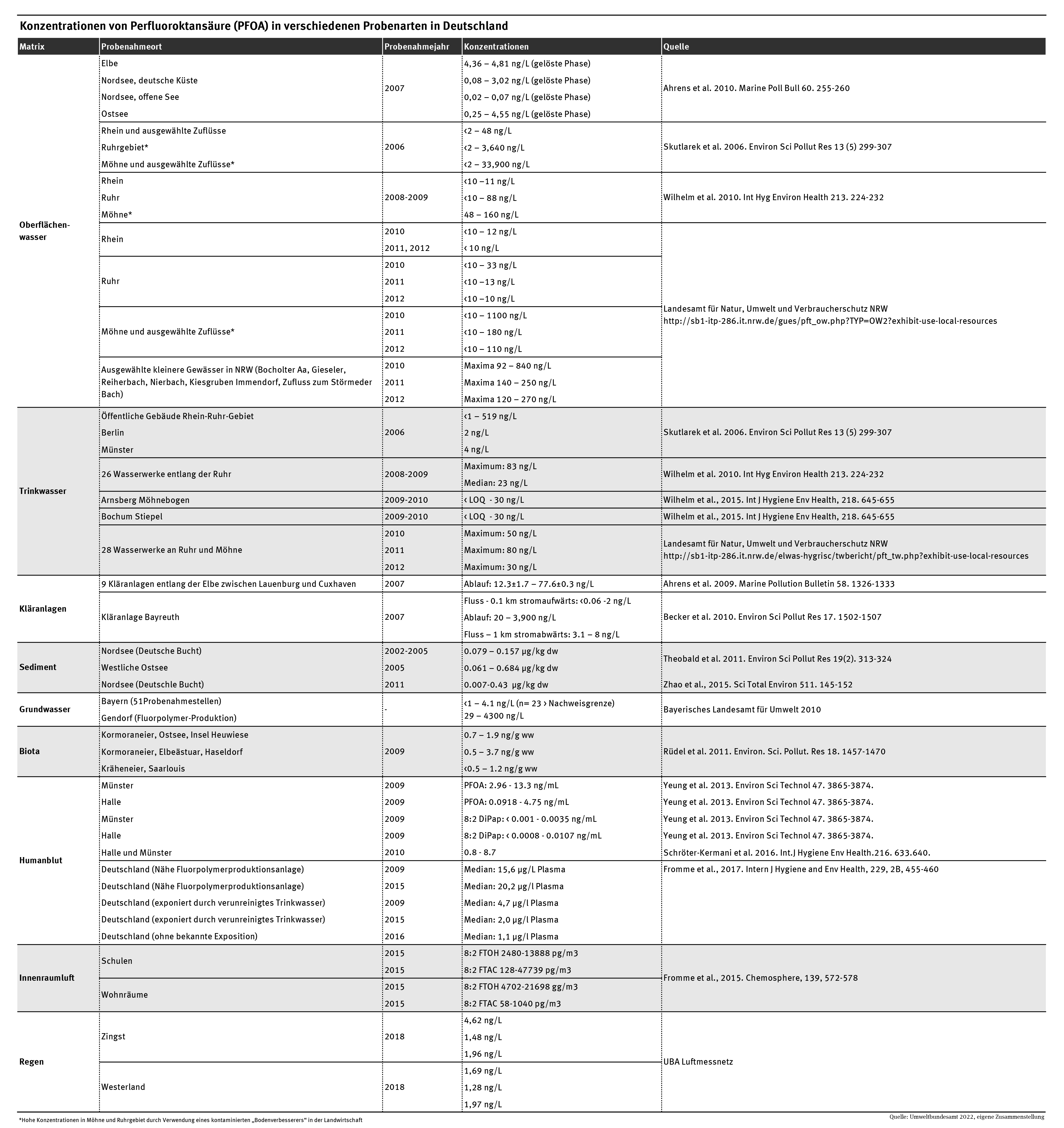 Die giftige Substanz Perfluoroktansäure wurde in den Jahren 2006-2016 in Oberflächen-, Grund- und Trinkwasser, Sedimenten, Kläranlagen, Vogeleiern, Humanblut und Innenraumluft nachgewiesen–in einem Liter Trinkwasser entlang der Ruhr bis zu 80 Nanogramm.