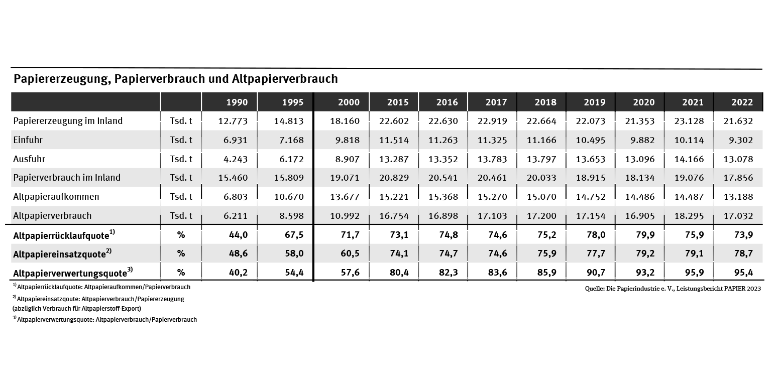 Tabelle: Im Jahr 2022 wurden in Deutschland 13,2 Millionen Tonnen Altpapier gesammelt – das waren 68 Prozent des hergestellten Papiers. Bei der Herstellung neuen Papiers wurden rund 79 Prozent Altpapier eingesetzt. Im Jahr 1990 waren es lediglich 49 Prozent.