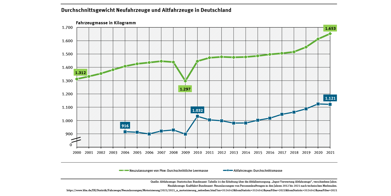 Diagramm: Das Gewicht der Pkw-Neuzulassungen steigt langsam, aber kontinuierlich von 1312 kg im Jahr 2000 bis 1653 kg im Jahr 2021. Die Kurve der Altfahrzeuge steigt auch langsam bis 1.121 kg, liegt aber erheblich darunter. Schwankungen gibt es 2009 und 2010.