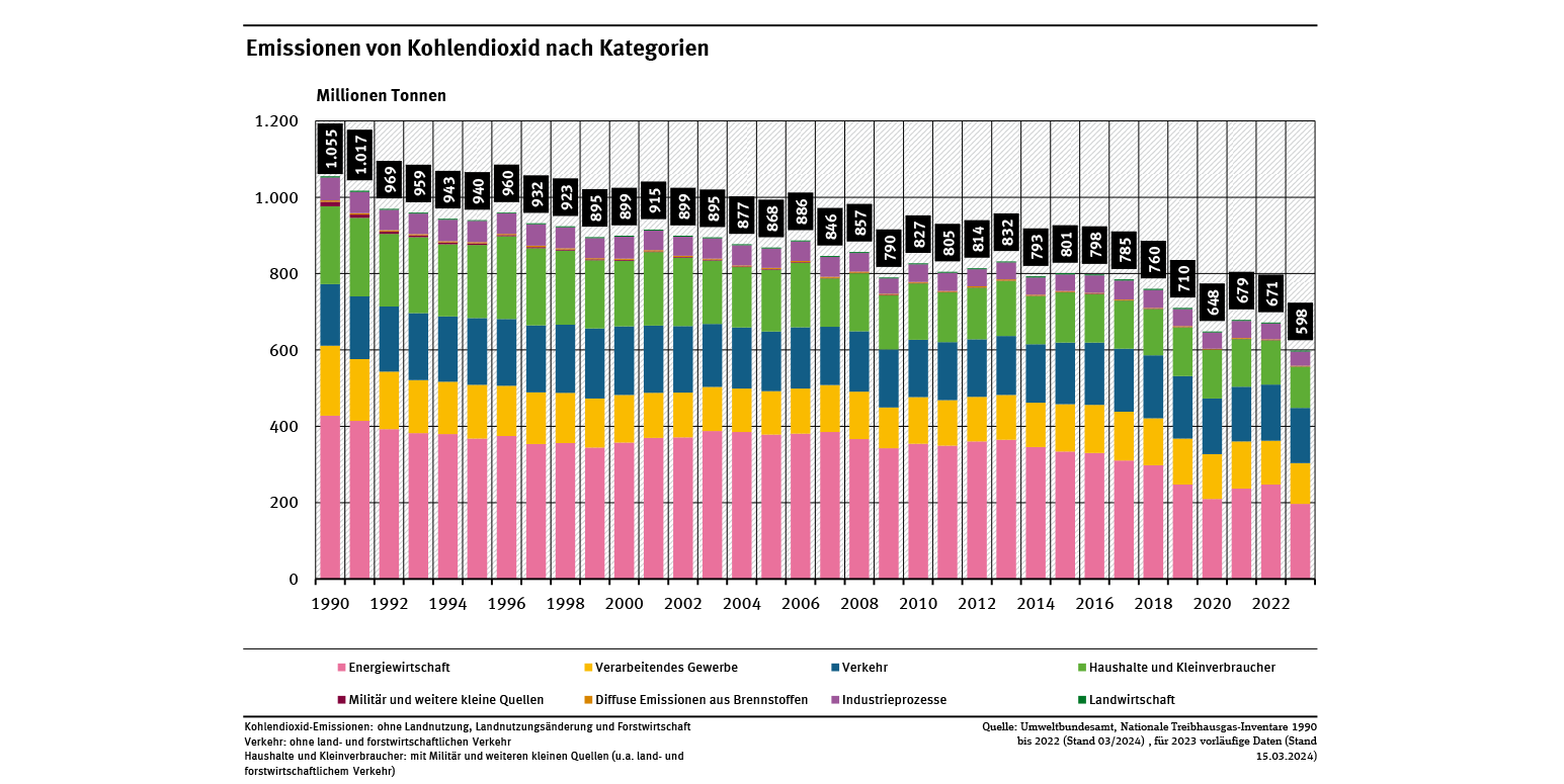 Das Diagramm zeigt den Rückgang der jährlichen Kohlendioxid-Emissionen von 1990 bis 2023, von 1055 Mio. t CO2 zu 598 Mio. t im letzten Jahr. Größter Posten ist die Energiewirtschaft, gefolgt vom Verkehr sowie Haushalten und Kleinverbrauchern.