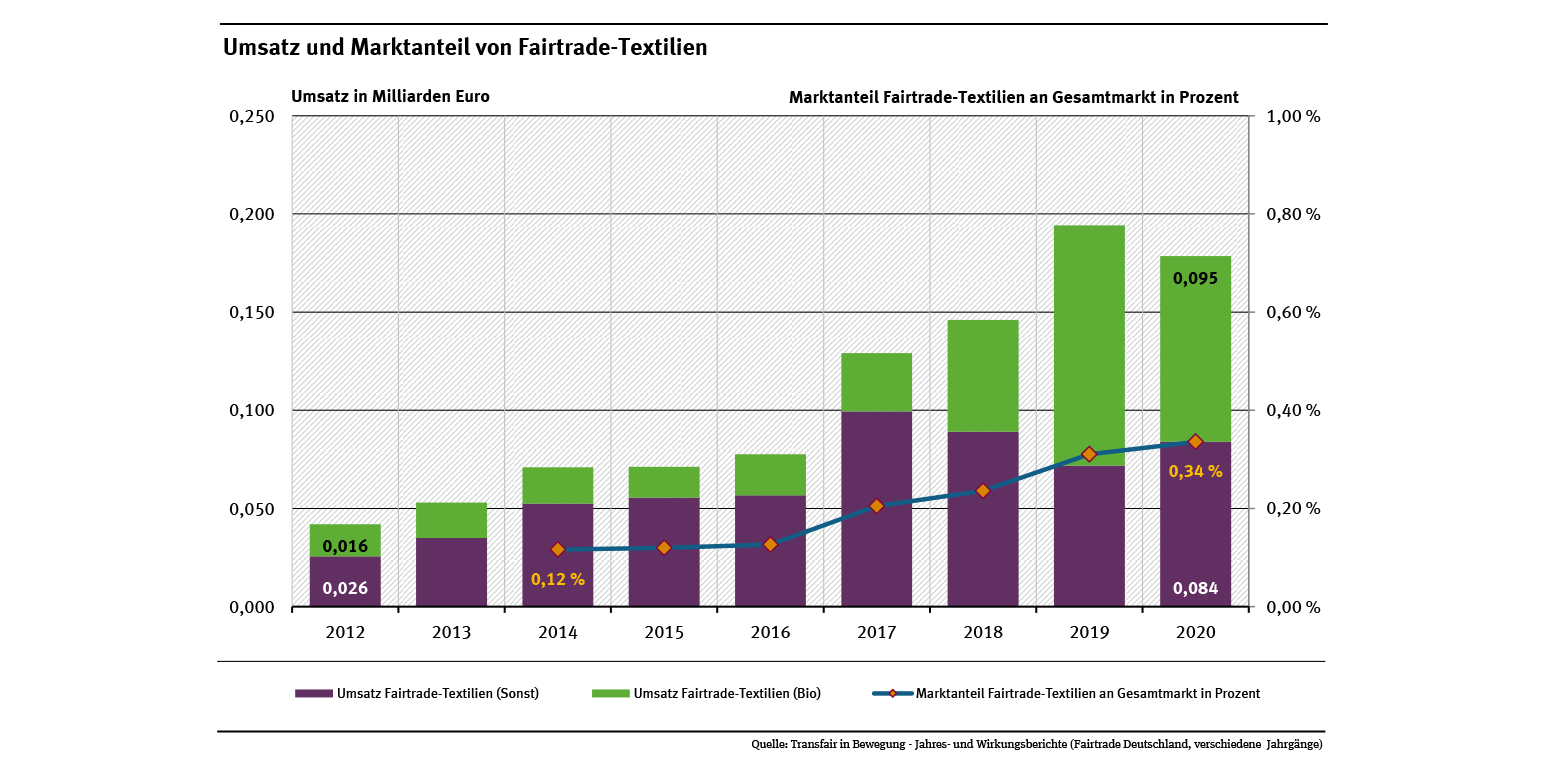 Diagramm: Der Umsatz von Fairtrade-Textilien ist von 42 Millionen im Jahr 2012 auf 179 Millionen Euro im Jahr 2020 gestiegen. Der Marktanteil betrug 0,3 Prozent im Jahr 2020.