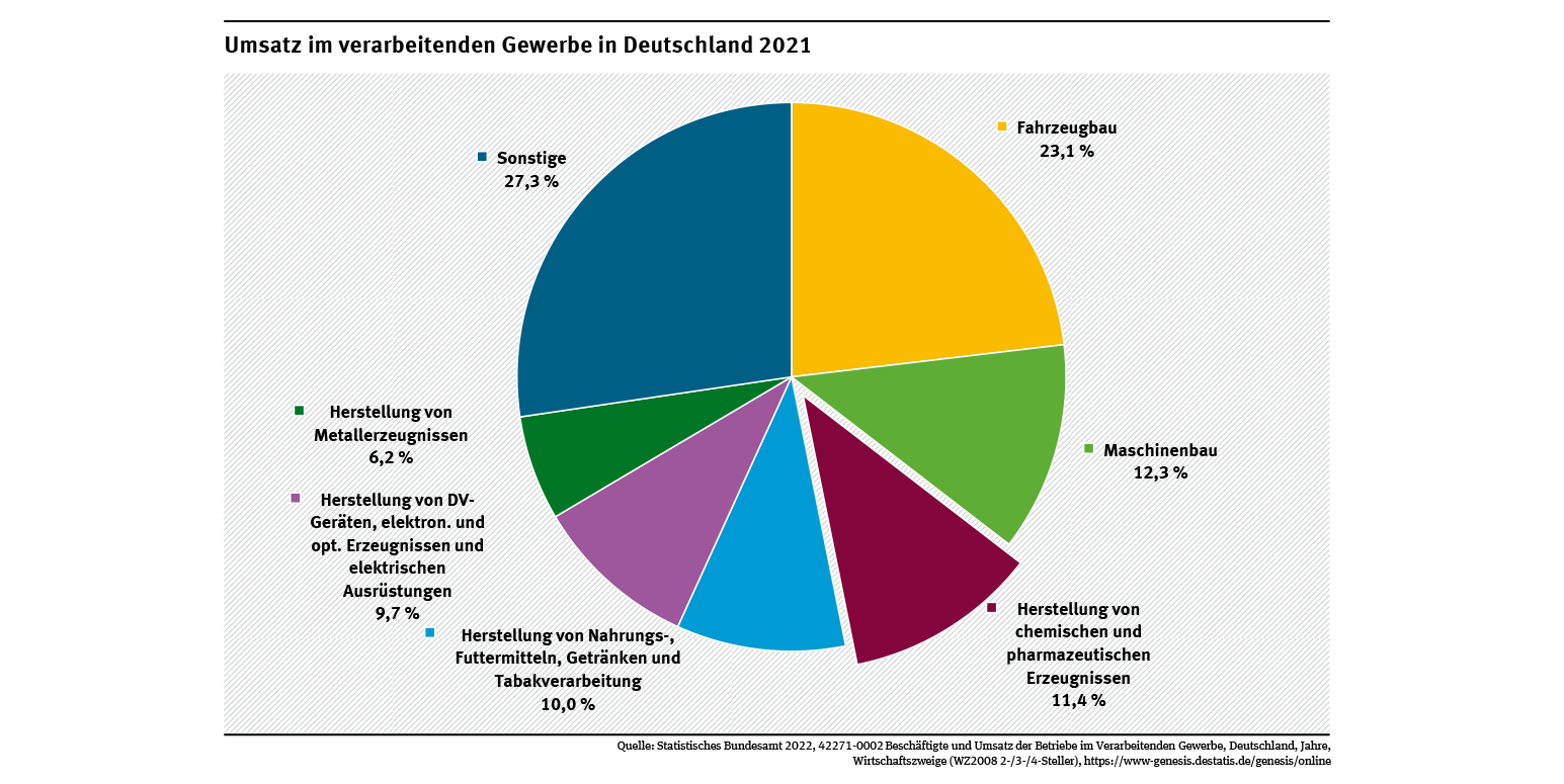 Ein Kreisdiagramm zeigt, dass die chemisch-pharmazeutische Industrie im Jahr 2021 einen Anteil von 11,4 Prozent am Umsatz des verarbeitenden Gewerbes hatte und damit an dritter Position hinter dem Fahrzeugbau und dem Maschinenbau steht.