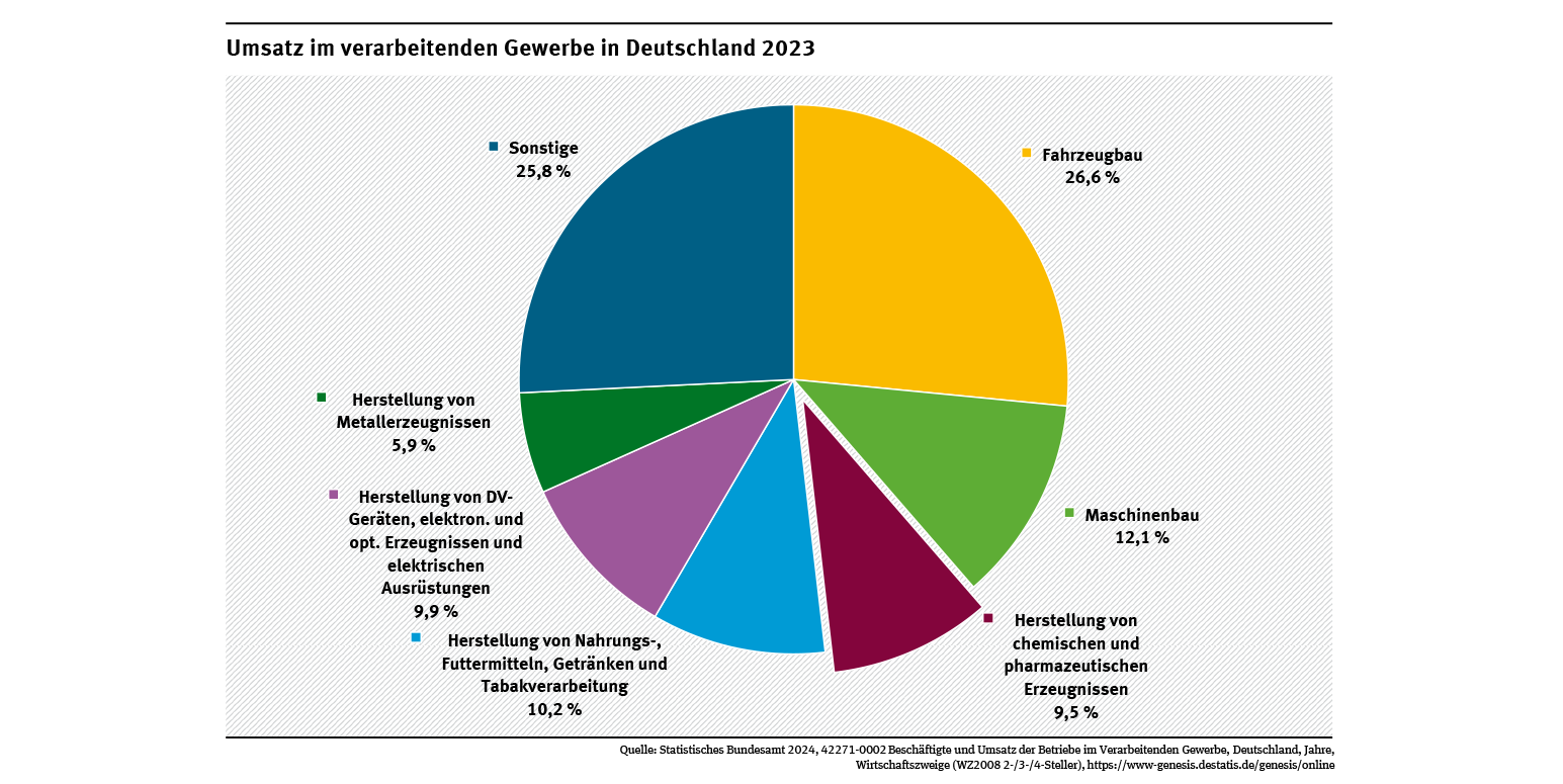 Ein Kreisdiagramm zeigt, dass die chemisch-pharmazeutische Industrie im Jahr 2023 einen Anteil von 9,5 Prozent am Umsatz des verarbeitenden Gewerbes hatte und damit an fünfter Position hinter dem Fahrzeugbau und dem Maschinenbau steht.