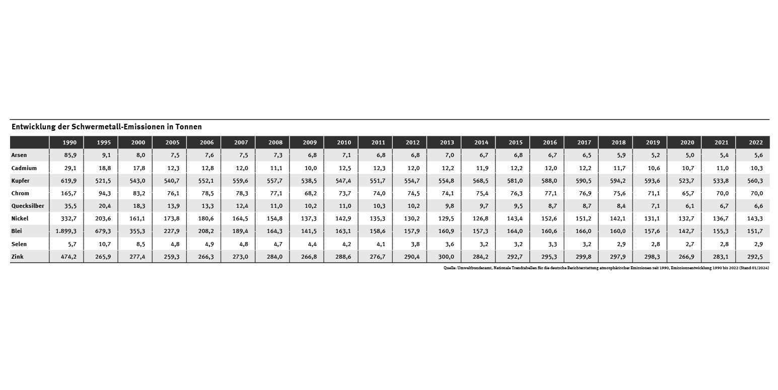 Tabelle: Alle Emissionen sanken zwischen 1990 und 2022: Arsen (-94 %), Cadmium (-65 %), Kupfer (-10 %), Chrom (-58 %), Quecksilber (-82 %), Nickel (-57 %), Blei (-92 %), Selen (-50%) und Zink (-38 %).