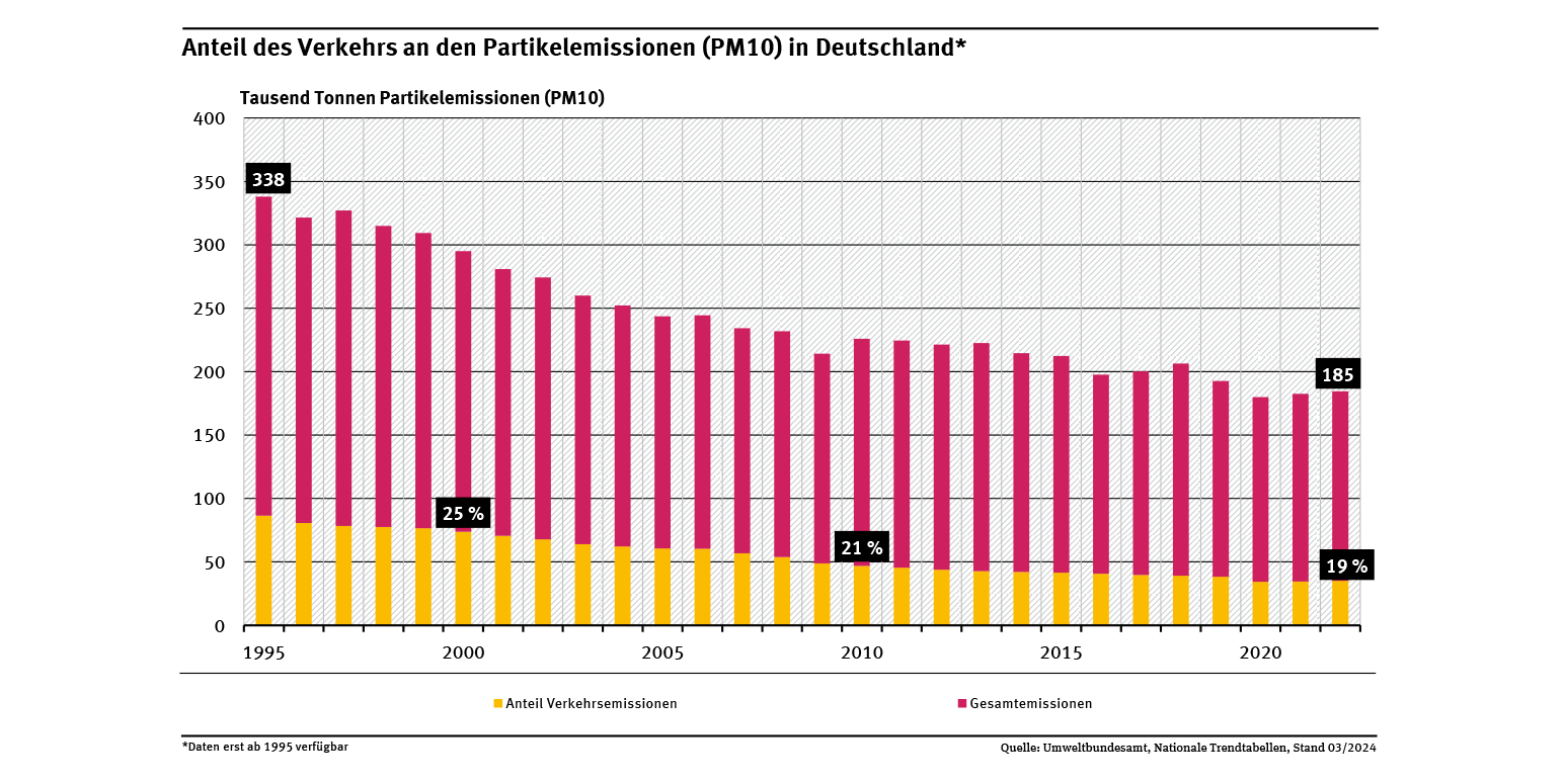 Diagramm: Im Jahr 2022 stammten 19 Prozent der Feinstaubemissionen aus dem Verkehr. Während die gesamten Feinstaubemissionen in Deutschland seit 1995 um etwa 59 Prozent gesunken sind, haben sich diese im Verkehrssektor ebenfalls um etwa 59 Prozent bis 2022 verringert. 