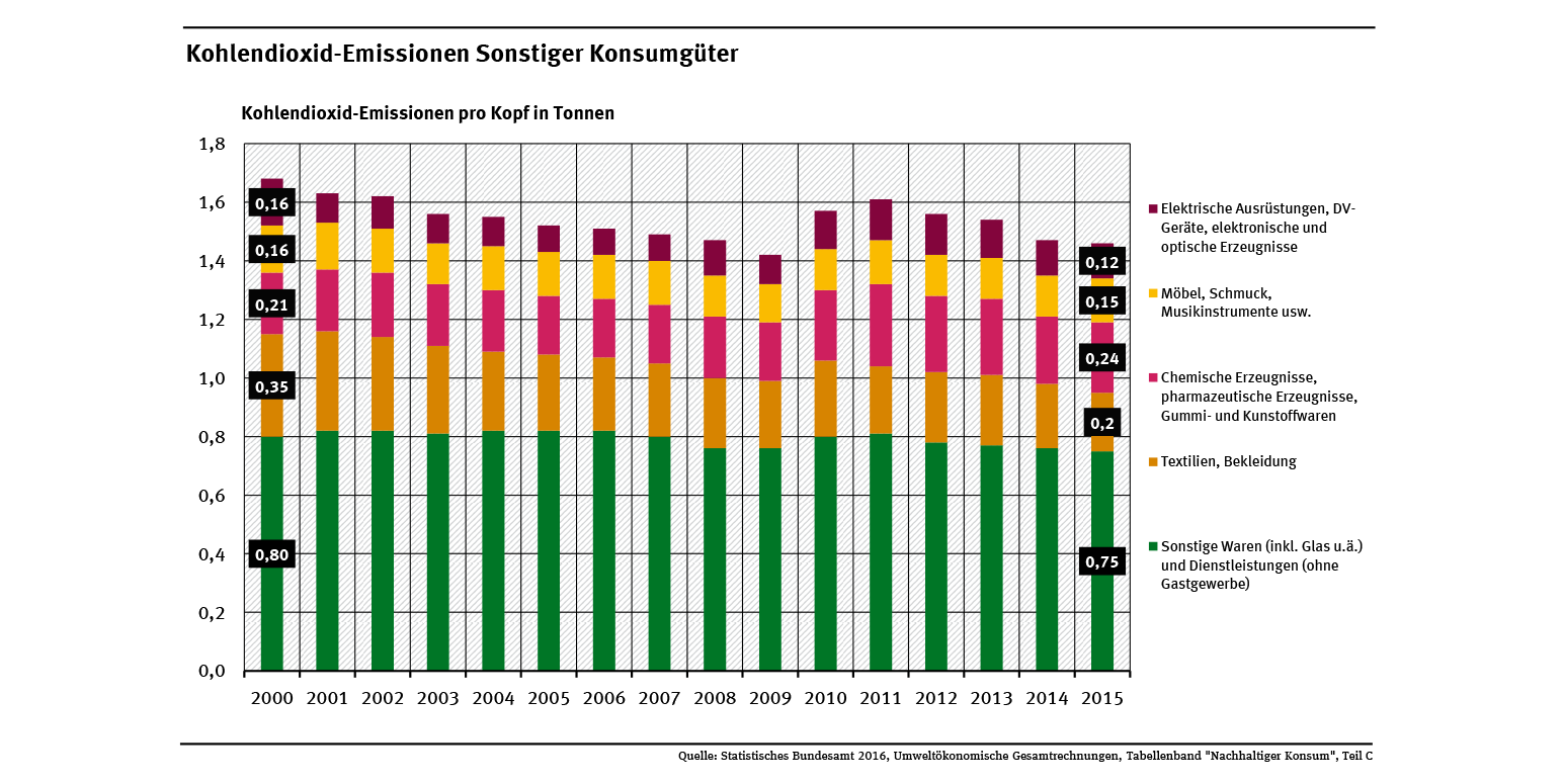 Diagramm: Die Kohlendioxid-Emissionen pro Kopf bei den Sonstigen Konsumgütern haben sich seit dem Jahr 2000 mit 1,62 Tonnen kaum verändert. Im Jahr 2015 lagen sie bei 1,47 Tonnen. Lediglich im Bereich Textilien und Bekleidung sind die Emissionen gesunken. 