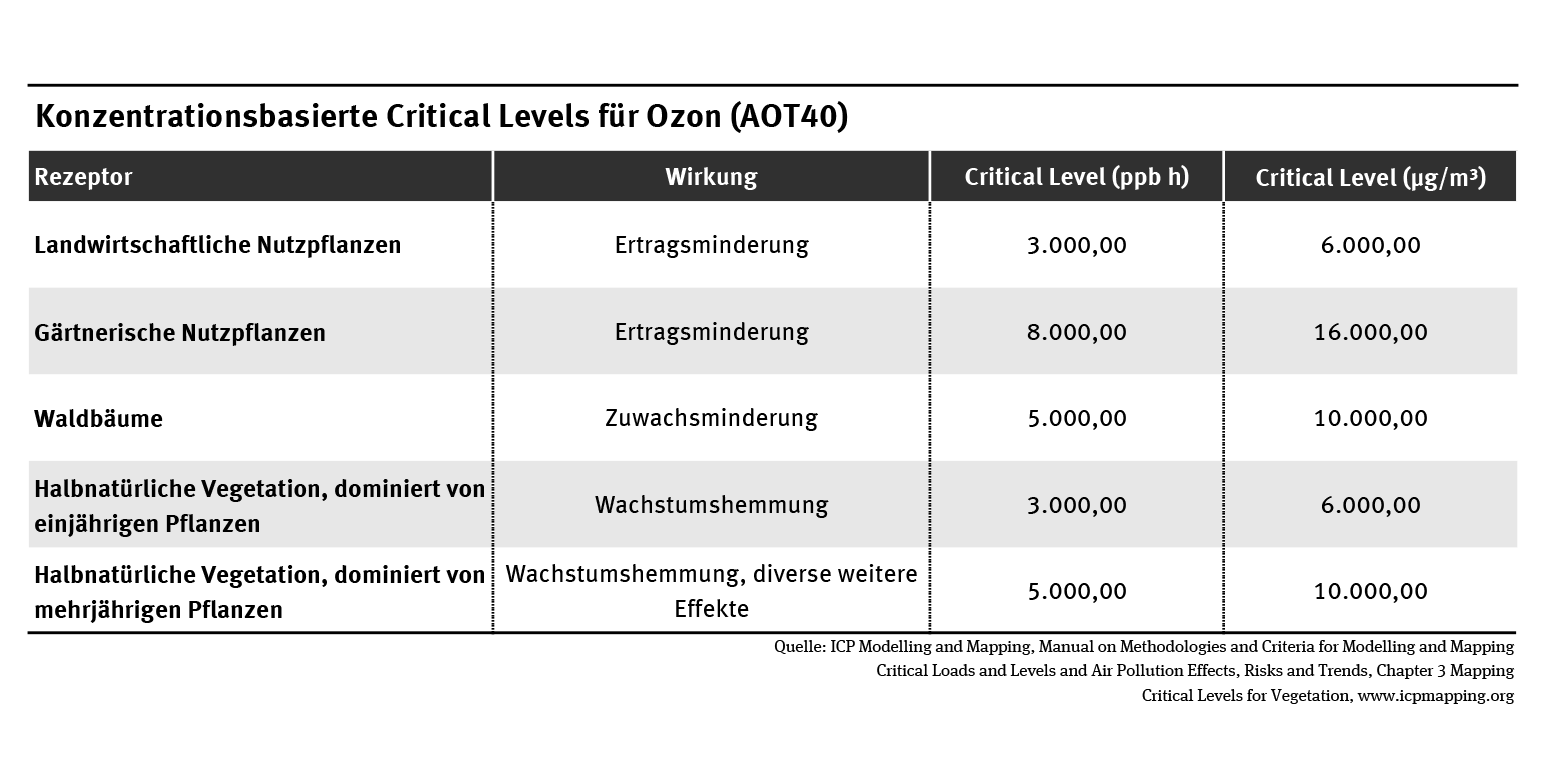 Tabellarische Auflistung der konzentrationsbasierten Critical Levels für Ozon (AOT40). Darstellung der Werte für landwirtschaftliche Nutzpflanzen, gärtnerische Nutzpflanzen, Waldbäume, halbnatürliche Vegetation.