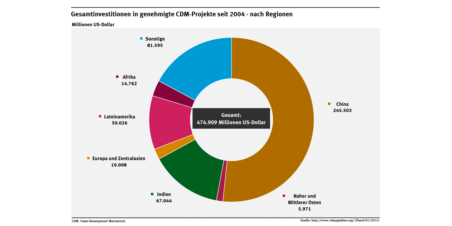 Das Diagramm stellt nach Regionen dar, dass seit 2004 rund 475 Milliarden US-Dollar in genehmigte CDM-Projekte investiert wurden.
