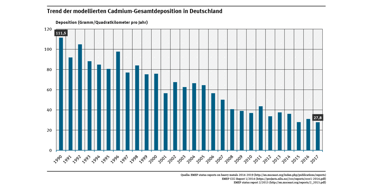 Die Abbildung zeigt für den Zeitraum 1990 bis 2017 einen deutlichen Rückgang der Gesamtdepositionen des Schwermetalls Cadmium in Deutschland.