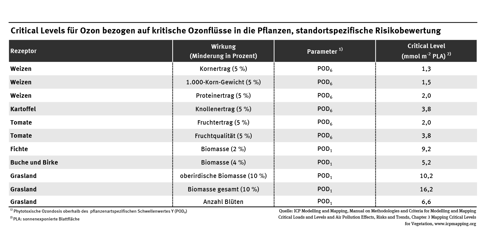 Tabellarische Auflistung der Critical Levels für Ozon für kritische Ozonflüsse in die Pflanzen, dargestellt an verschiedenen Baumarten und Nutzpflanzen.