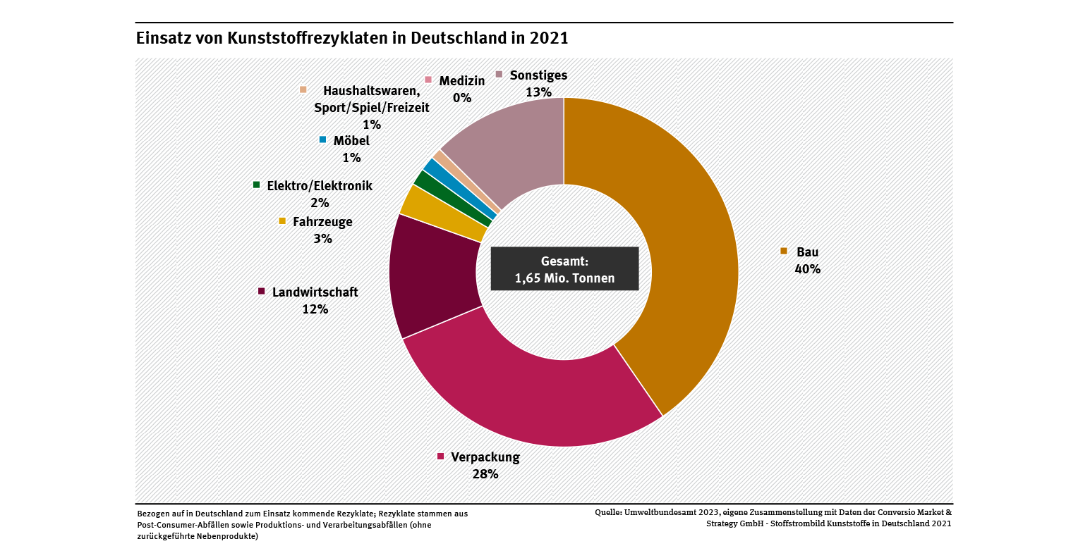 Diagramm: Im Jahr 2021 wurden 69 Prozent der in Deutschland eingesetzten Kunststoffrezyklate in Bauprodukten und Verpackungen verwendet. In Produkten für die Landwirtschaft wurden rund 11 Prozent, in Fahrzeugen etwa 3 Prozent eingesetzt. 