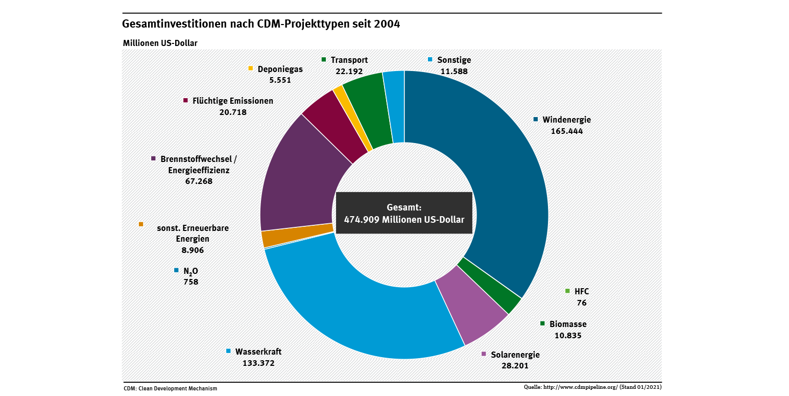 Das Diagramm stellt dar, dass die Investitionen in CDM-Projekte weit überwiegend im Bereich der erneuerbaren Energien und der Erhöhung der Energieeffizienz erfolgen.