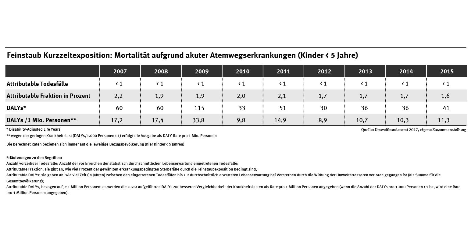 Die Tabelle zeigt die Anzahl der vorzeitigen Todesfälle durch akute Atemwegserkrankungen infolge von Feinstaub für die Jahre 2007-2015; die attributable Fraktion in Prozent; die Summe der DALYs und hier die DALYs pro 1 Mio. Personen.
