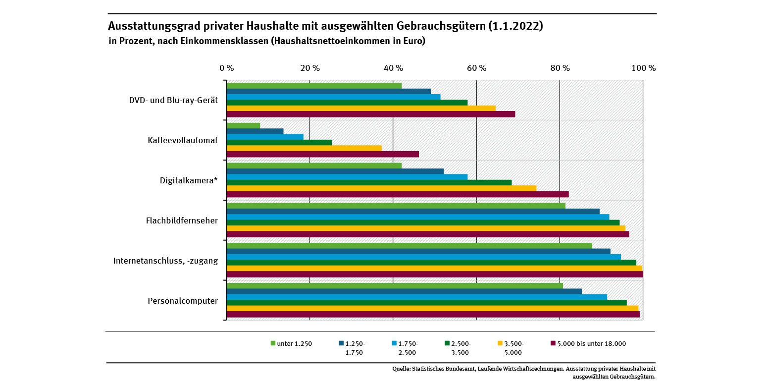 Das Diagramm zeigt den Ausstattungsgrad privater Haushalte mit Informations- und Kommunikationstechnologien unterteilt nach Einkommensklassen. In allen Fällen gilt ausnahmslos: Haushalte mit höherem Nettoeinkommen haben einen höheren Ausstattungsgrad.