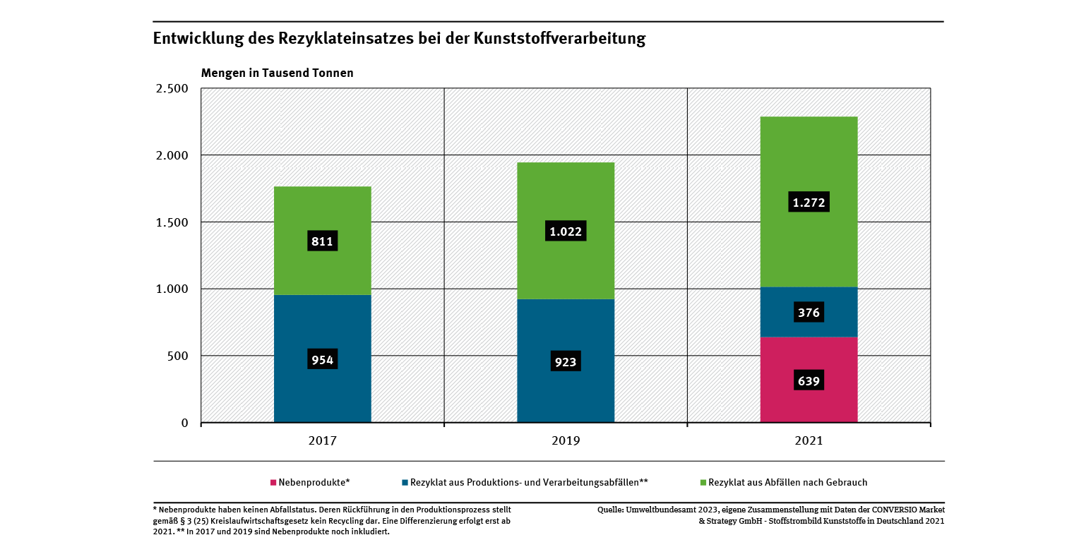 Das Diagramm zeigt die Entwicklung des Einsatzes von Kunststoffrezyklaten bei der Verarbeitung von Kunststoffen zu Produkten zwischen 2017 und 2021. Der Einsatz von Rezyklaten aus Endproduktabfällen, also sogenannten Post-Consumer-Rezyklaten, ist von 811.000 Tonnen im Jahr 2017 auf 1,27 Millionen Tonnen im Jahr 2021 angestiegen. 
