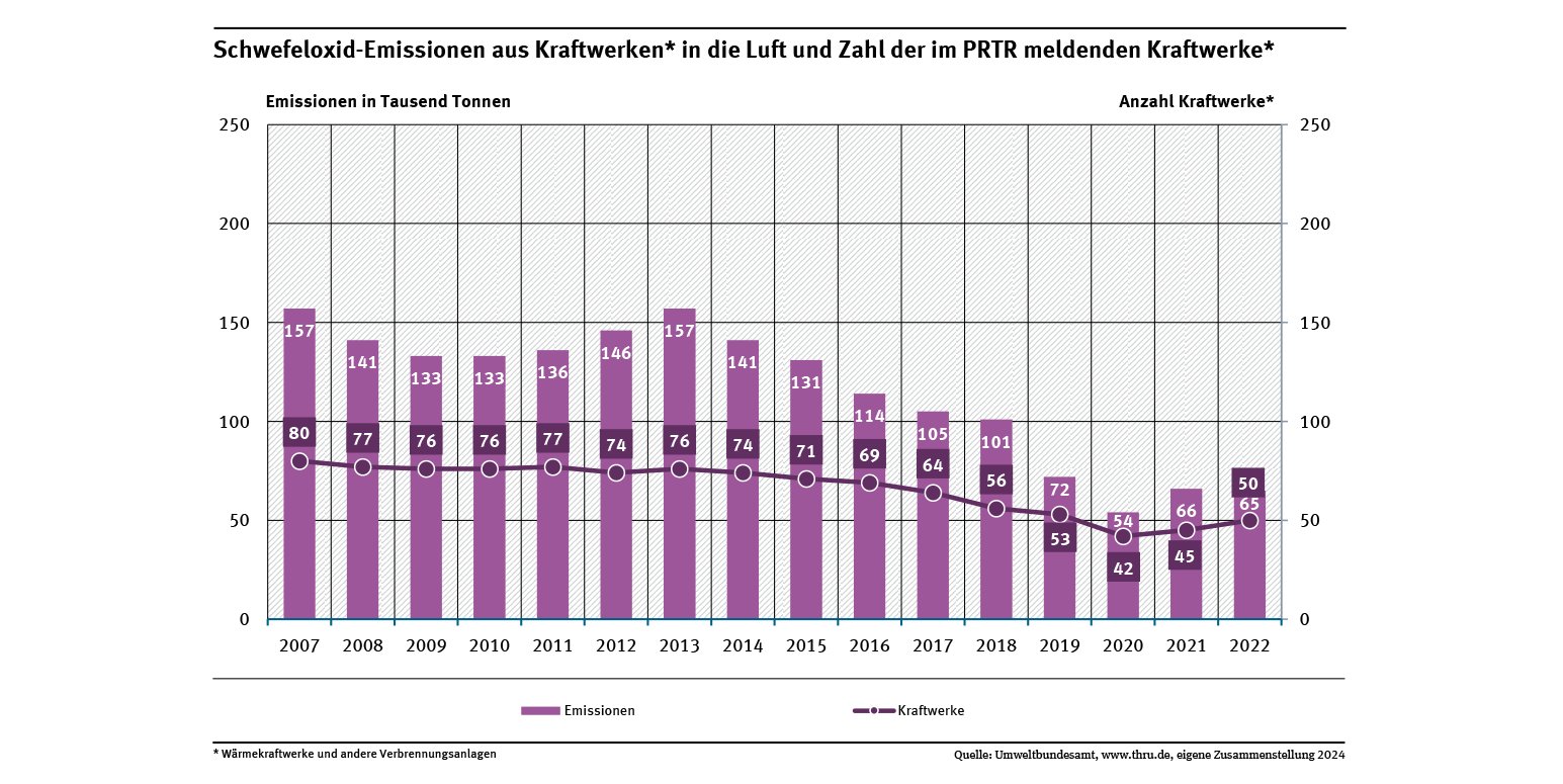 Das Diagramm zeigt die Schwefeloxid-Emissionen in die Luft und die Zahl der im PRTR meldenden Wärmekraftwerke und anderen Verbrennungsanlagen für die Jahre 2007 bis 2022.