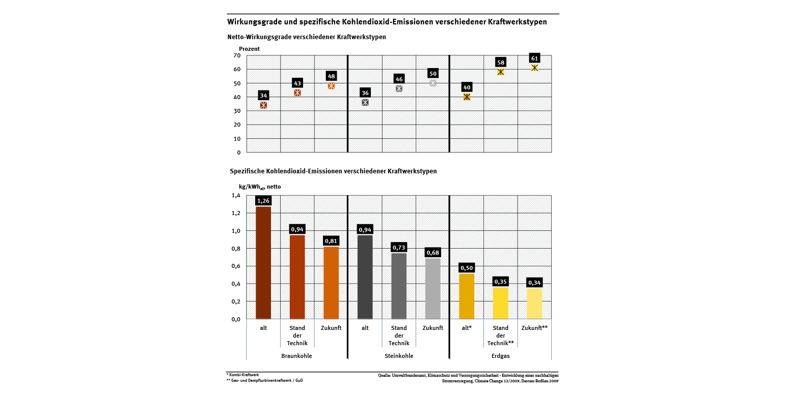Zwei Grafiken zeigen Wirkungsgrad und Kohlendioxid-Emissionen von Kraftwerken. Verglichen werden alte, aktuelle und künftige Kraftwerke. Die Gaskraftwerke liegen bezüglich Wirkungsgrad und Emissionen vor Stein- und Braunkohlekraftwerken.