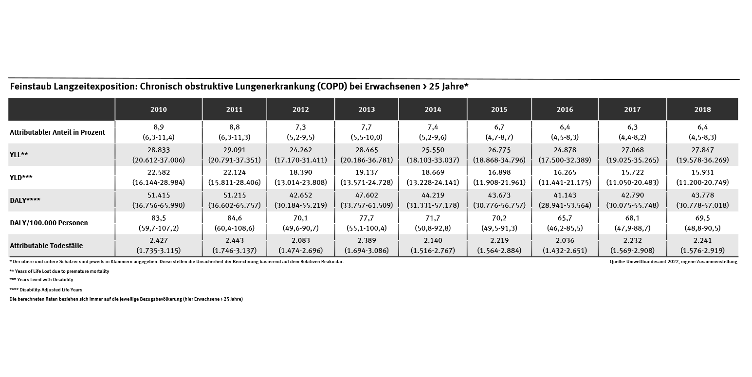 Die Tabelle präsentiert die feinstaubbedingten Krankheitslast für die Chronisch obstruktive Lungenerkrankung (COPD), aufgeteilt nach Jahren in den Spalten und nach den jeweiligen Indikatoren in den Zeilen.