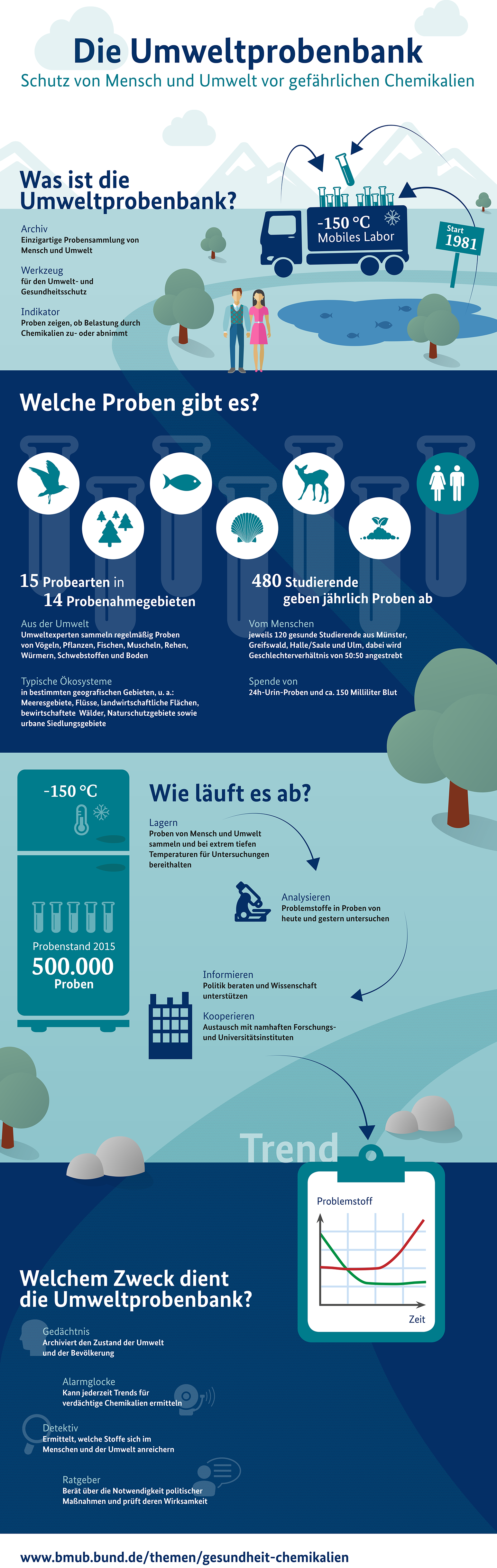 Schaubild zur Umweltprobenbank, Schutz von Mensch und Umwelt vor gefährlichen Chemikalien, welche Proben gibt es, welchem Zweck dient die Umweltprobenbank