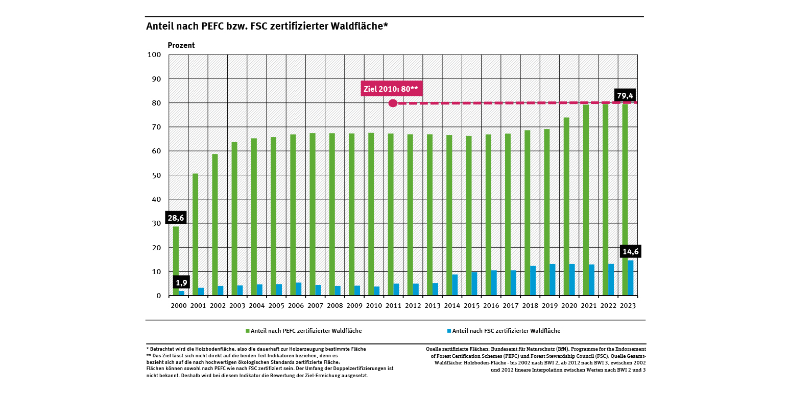 Ein Diagramm zeigt den Anteil der nach Nachhaltigkeits-Standards PEFC und FSC zertifizierten Waldfläche von 2000 bis 2023. PEFC lag 2023 bei 79,4 Prozent, FSC bei 14,6 Prozent. Das Diagramm zeigt auch das Ziel für das Jahr 2010. 