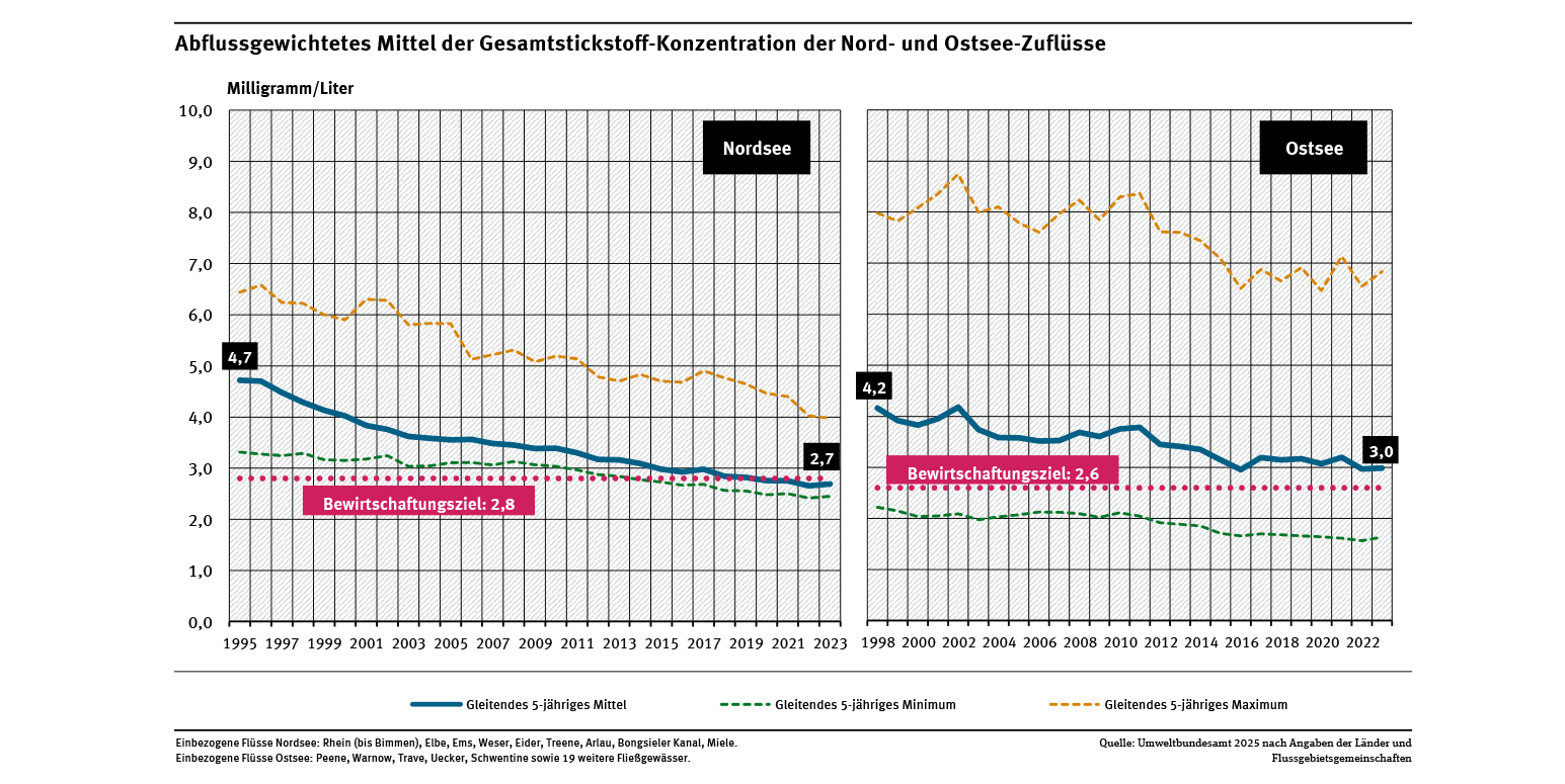 Ein Diagramm zeigt die Entwicklung der Konzentration von Gesamtstickstoff in Nord- und Ostseezuflüssen im Vergleich zum Bewirtschaftungszielwert von 2,8 mg/L für die Nordsee bzw. 2,6 mg/L für die Ostsee. Der Konzentrationswert ist als gleitender, abflussgewichteter Durchschnitt der vergangenen 5 Jahre in Milligramm pro Liter angegeben. Zusätzlich werden das Minimum und Maximum der Konzentrationen als gleitender Durchschnitt der vergangenen 5 Jahre gezeigt.