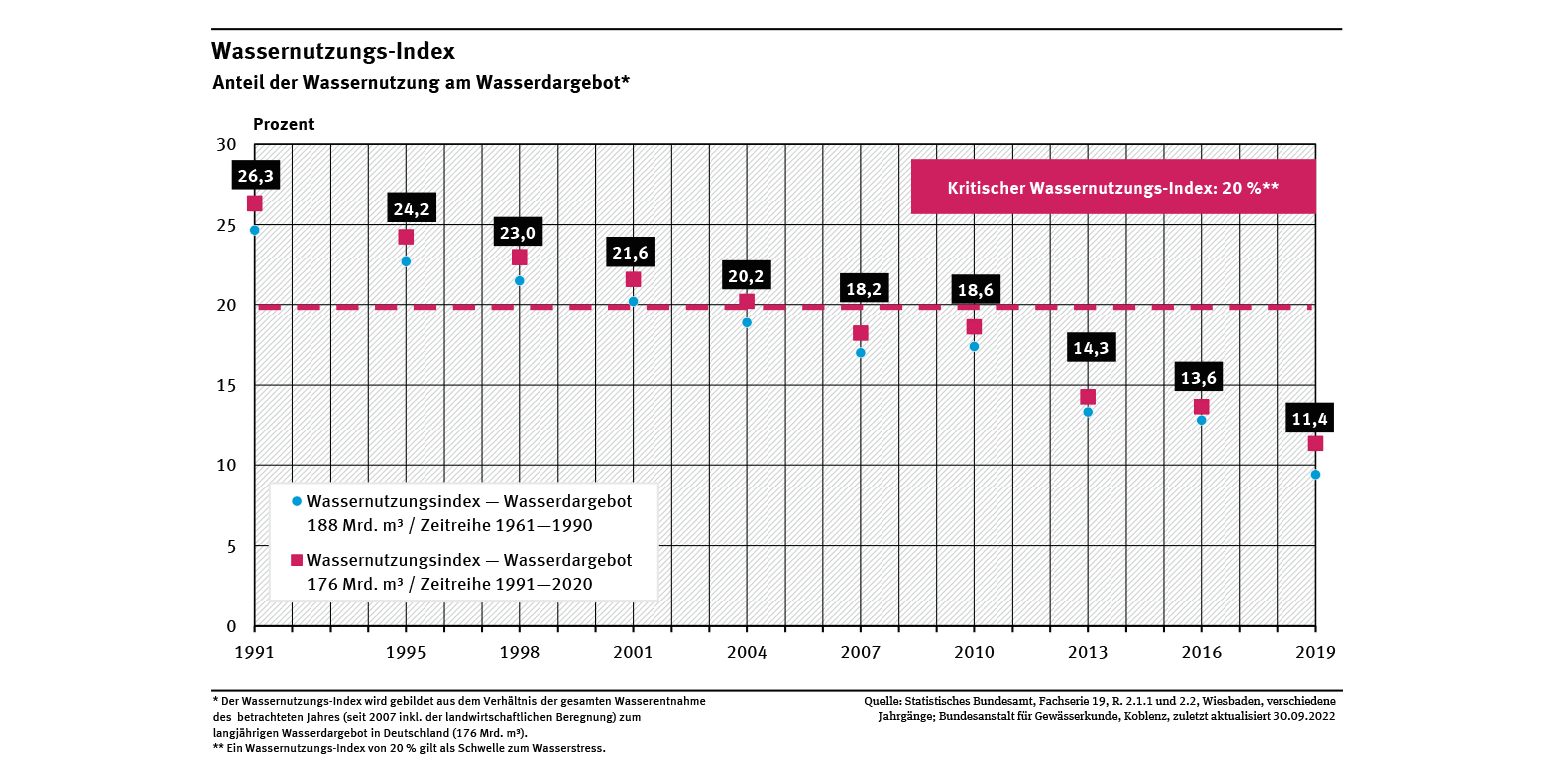 Ein Diagramm stellt den Wassernutzungs-Index für die Jahre 1991 bis 2019 dar. Werte liegen im Drei- bzw. Vier-Jahres-Abstand vor. Der Index ging fast kontinuierlich zurück und liegt seit 2007 unter dem kritischen Wert von 20 %. Dieser Darstellung liegt das langjährige potentielle Wasserdargebot von 176 Mrd. m³ zugrunde. 