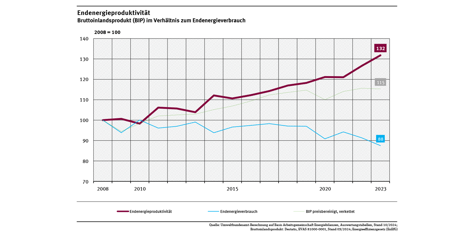 Ein Diagramm zeigt die Endenergieproduktivität von 2008 bis 2023. Sie ist seit 2008 um 32 % gestiegen. Es werden außerdem der Endenergieverbrauch und das Bruttoinlandsprodukt für diesen Zeitraum dargestellt.