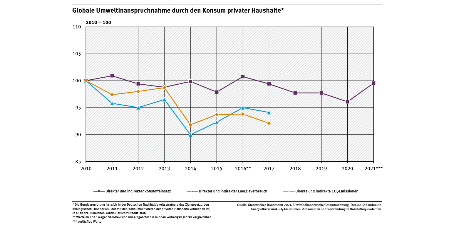 Ein Diagramm zeigt die globale Umweltinanspruchnahme durch den Konsum privater Haushalte dargestellt durch die Indikatoren Energieverbrauch, CO₂-Emissionen und Rohstoffeinsatz. Die Indikatoren bilden die Umweltinanspruchnahmen ab, die im Zusammenhang Konsumaktivitäten der privaten Haushalte im In- und Ausland entstanden sind.