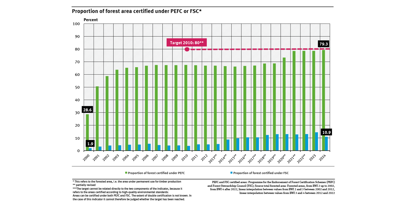 A graph shows the percentage of woodland area certified under the PEFC or FSC sustainability standards from 2000 to 2024. In 2024, the PEFC covered 79.3 percent and the FSC 10.9 percent. The graph also shows the target for 2010.