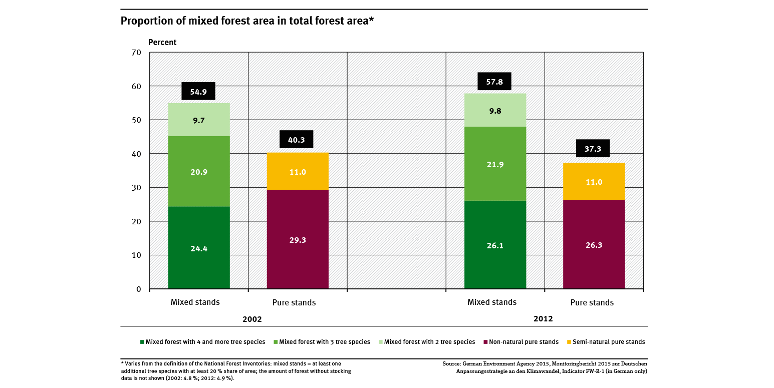 A graph shows the proportion of the forested area made up of mixed stands (2, 3 or 4 species of trees) and that of pure stands (semi-natural and non semi-natural). The proportion of mixed stands rose from almost 55 percent to almost 58 percent.
