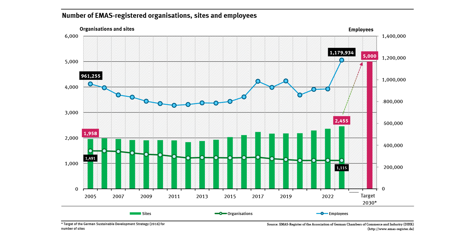 A graph shows the development of EMAS registered organisations in Germany between 2005 and 2023, sorted by number of organisations, sites and employees. The target of the Sustainability Strategy (5,000 sites by 2030) is also shown.