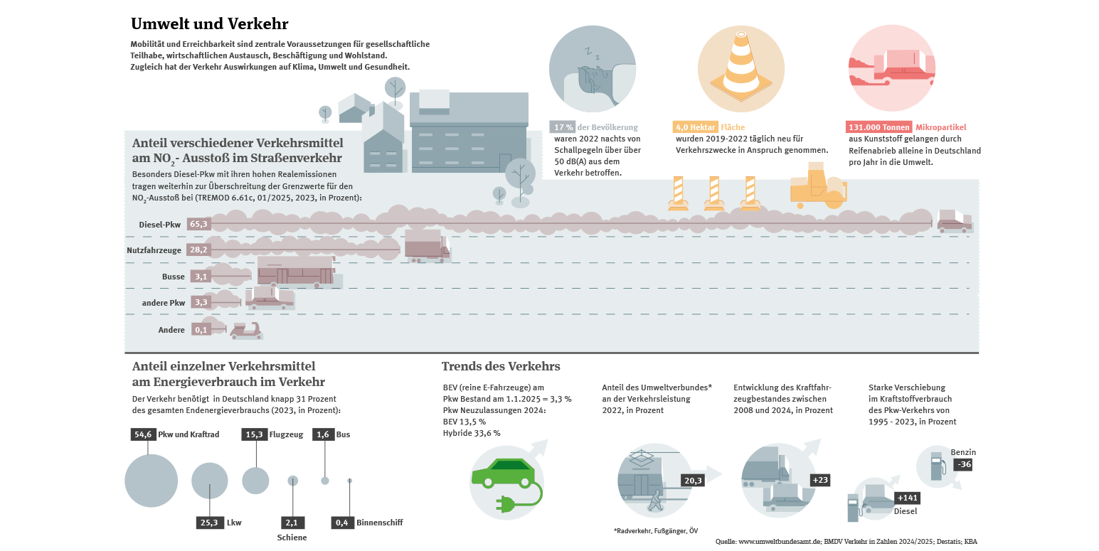 Die Infografik zeigt verschiedene Aspekte zum Thema Umwelt und Verkehr, z.B. Anteile verschiedener Verkehrsmittel am NO2-Ausstoß im Straßenverkehr, Lärmbelastung und Flächenverbrauch.