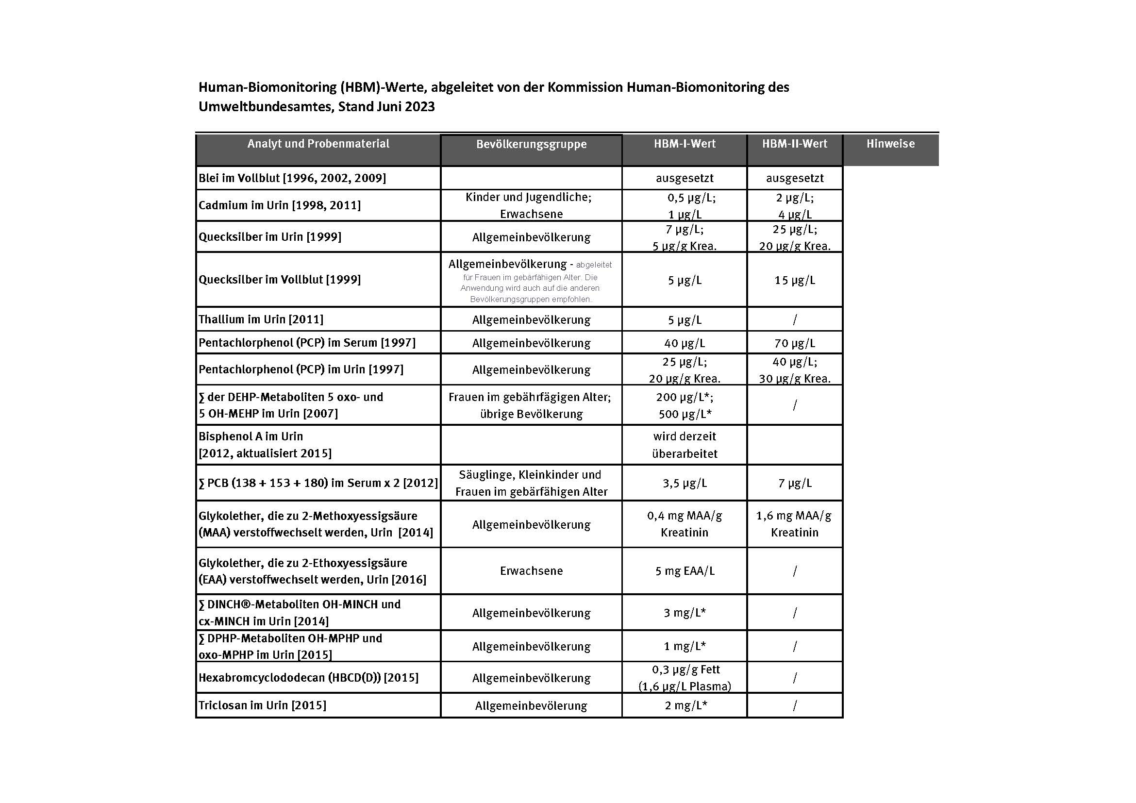 Tabelle mit Werten der HBM-Kommission