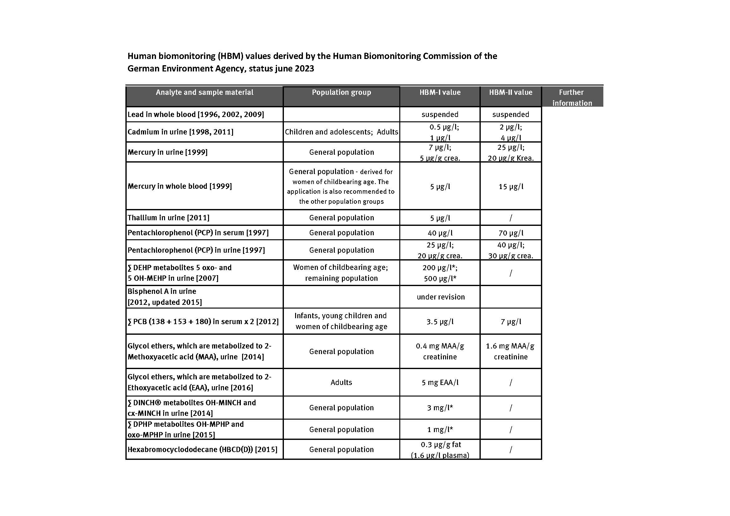 Table with Current Human Biomonitoring (HBM) values