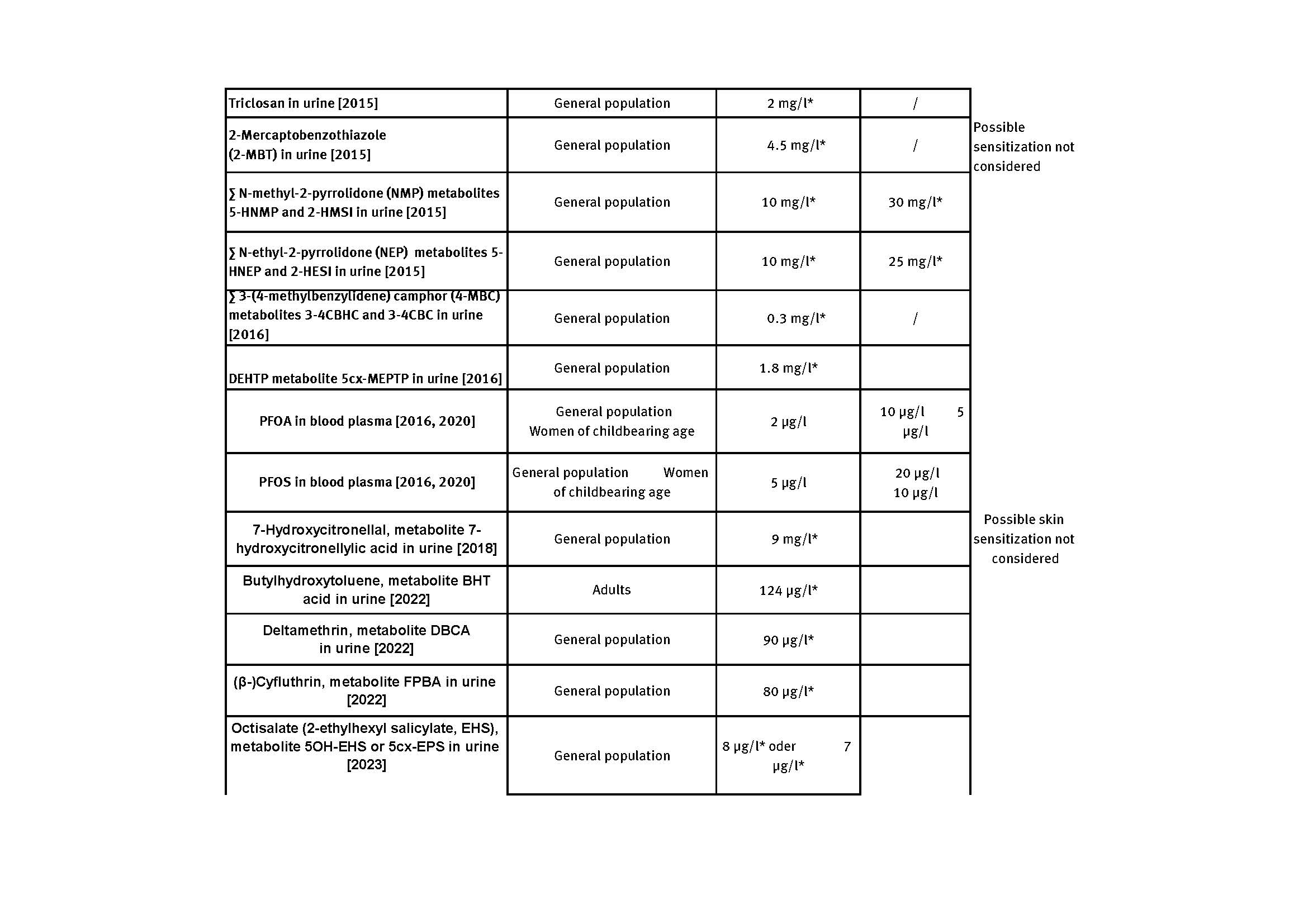 Table with Current Human Biomonitoring (HBM) values