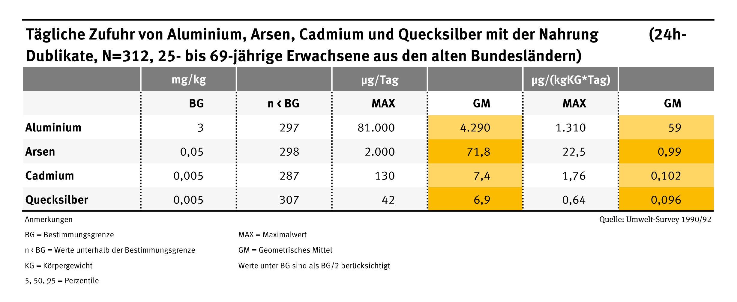 umweltsurvey_90_92_04_aluminium_arsen_in_der_nahrung_erwachsene.png