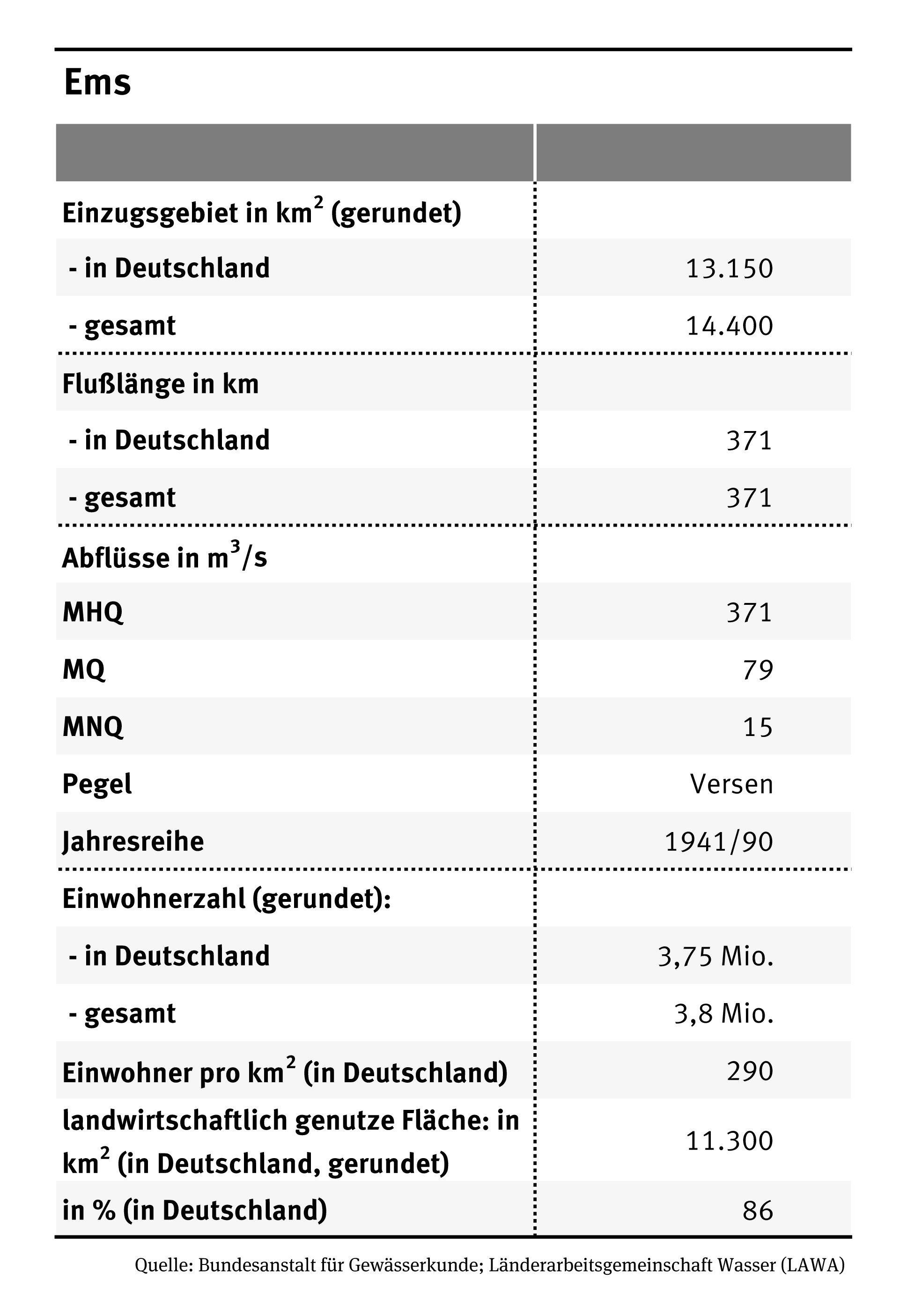 Die Tablle zeigt alle Kenndaten für den Fluss Ems. Er ist ingesamt 371 Kilometer land und hat ein Einzugsgebiet von 14.400 Quadratkilometer insgesamt