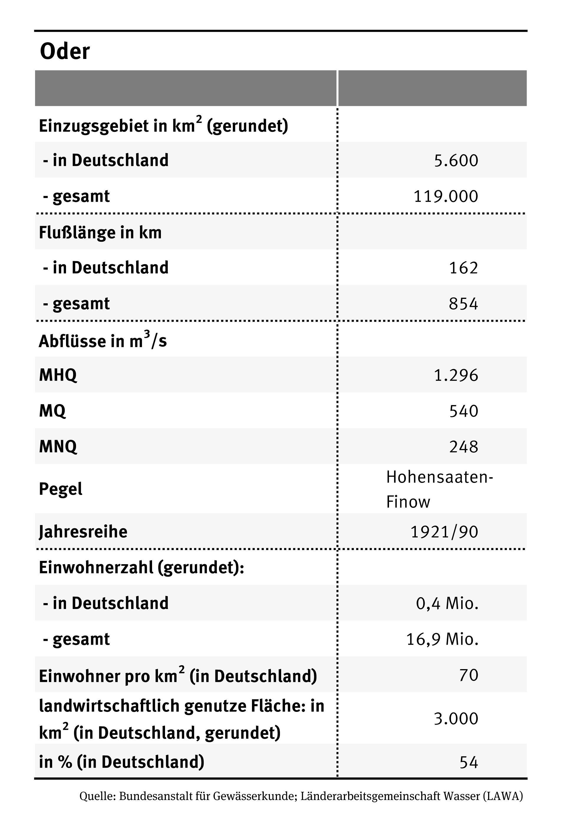 Die Tabelle zeigt die wichtigsten Daten der Oder wie Gesamtlänge, Einzugsgebiet oder Abflüsse