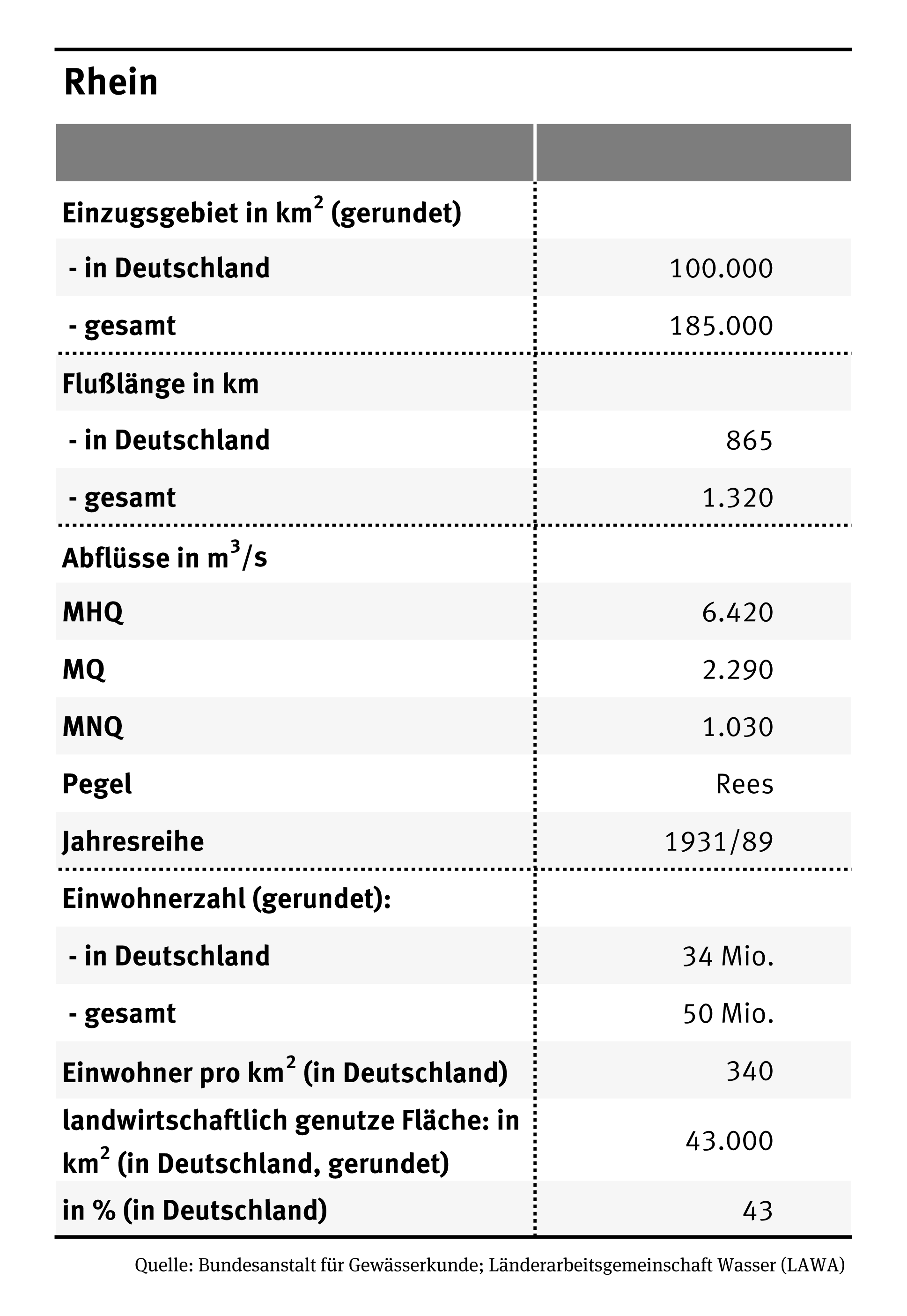 Die Tabelle zeigt die wichtigsten Daten zum Rhein. Der fließt 865 Kilometer durch Deutschland und ist insgesamt 1320 Kilometer lang