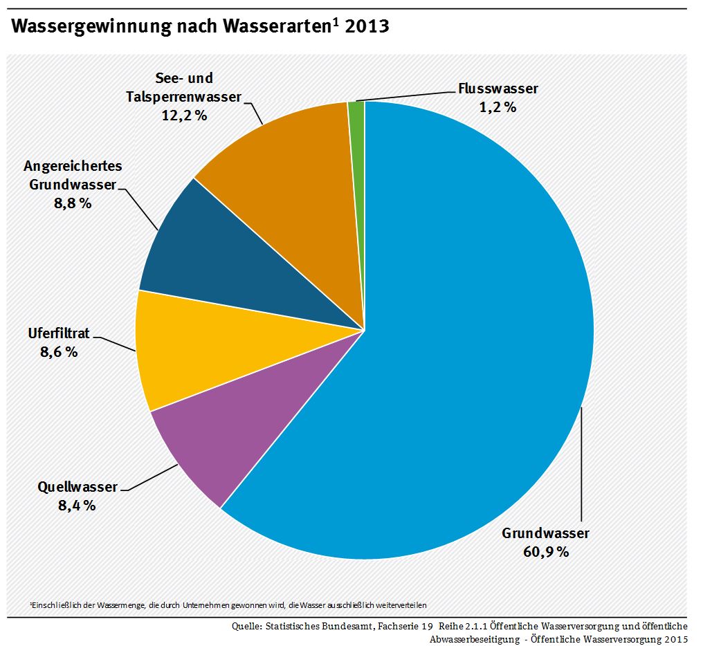 FAQs zu Nitrat im Grund- und Trinkwasser | Umweltbundesamt