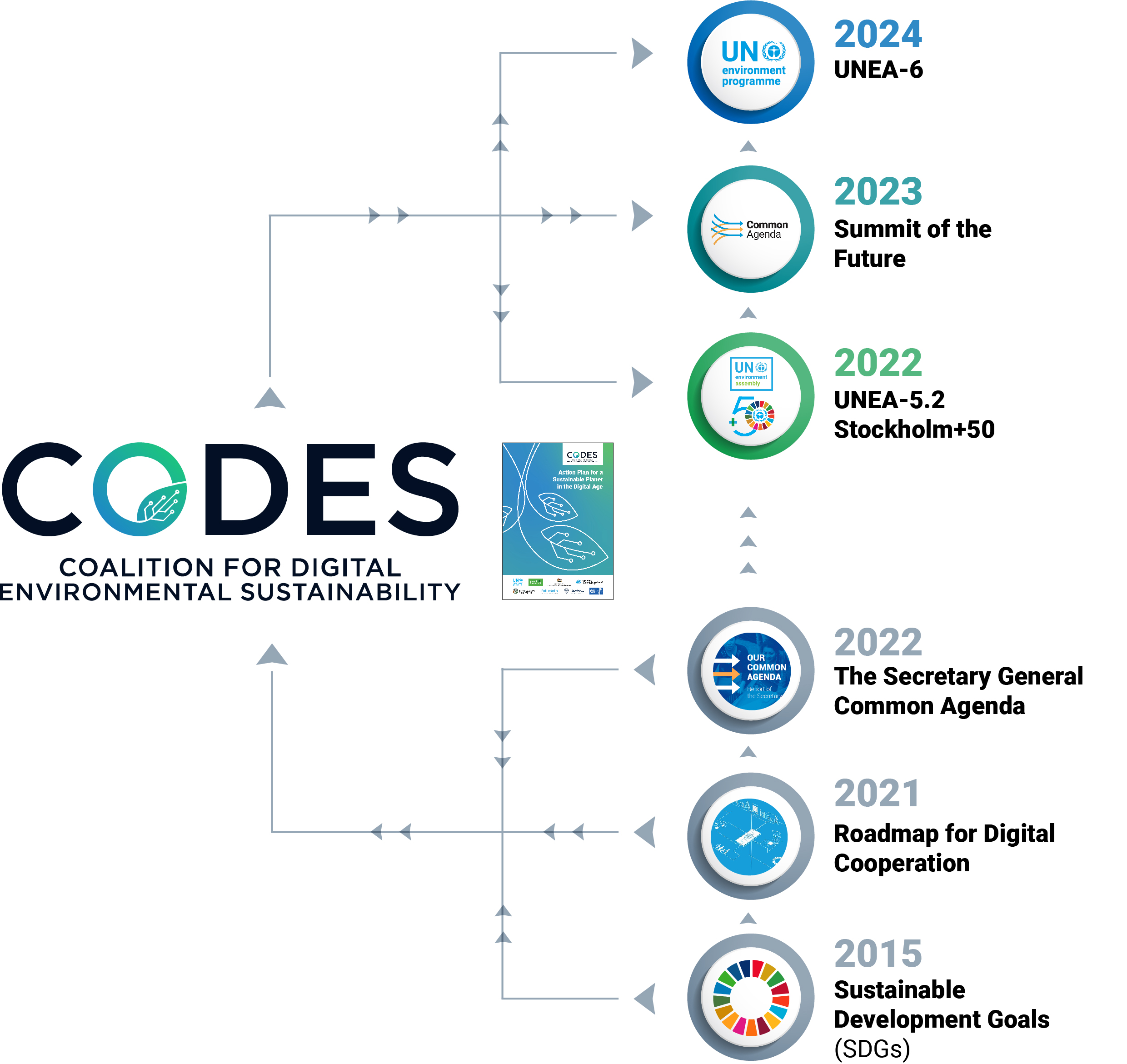 CODES Timeline