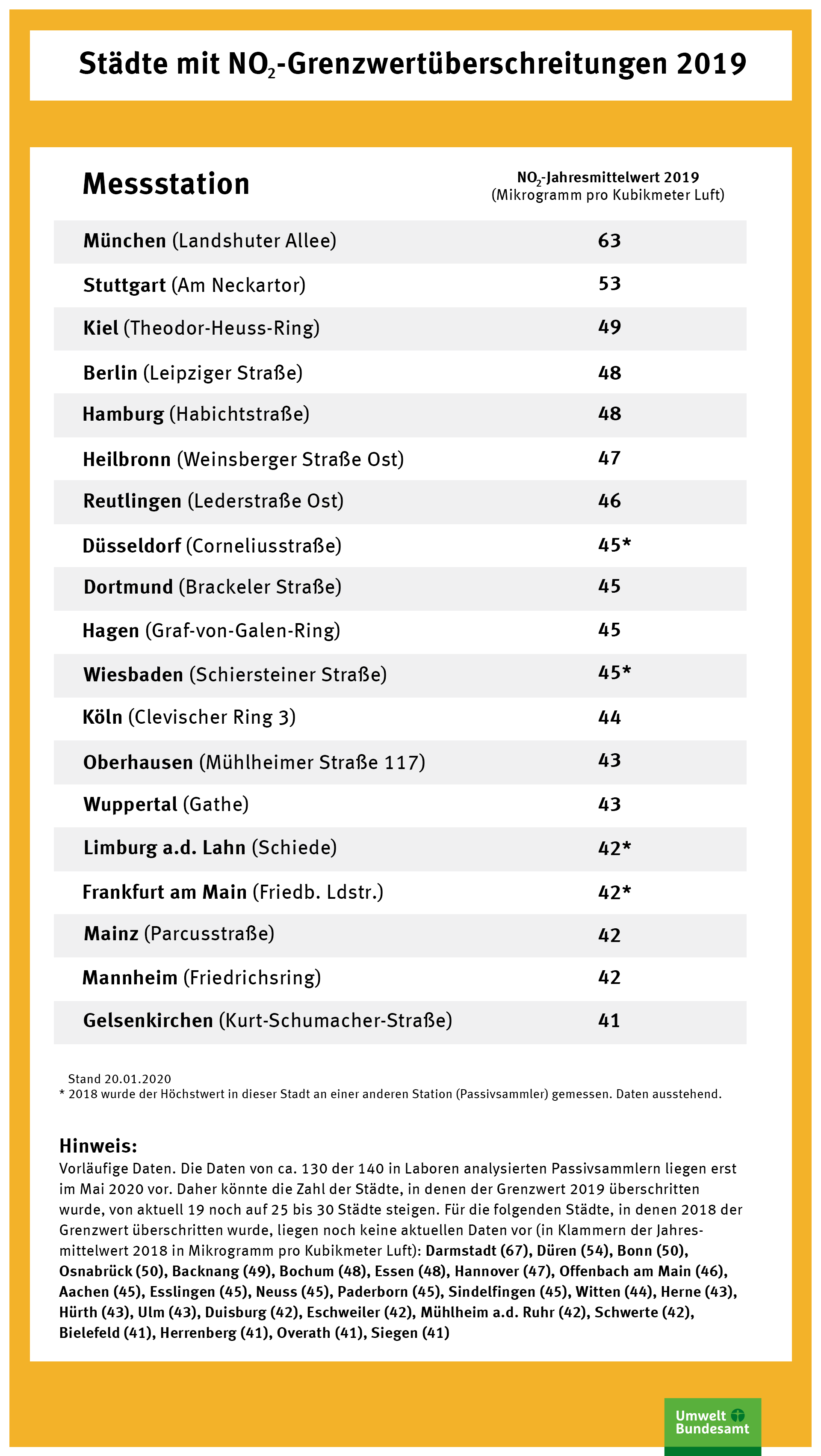 Liste der Städte