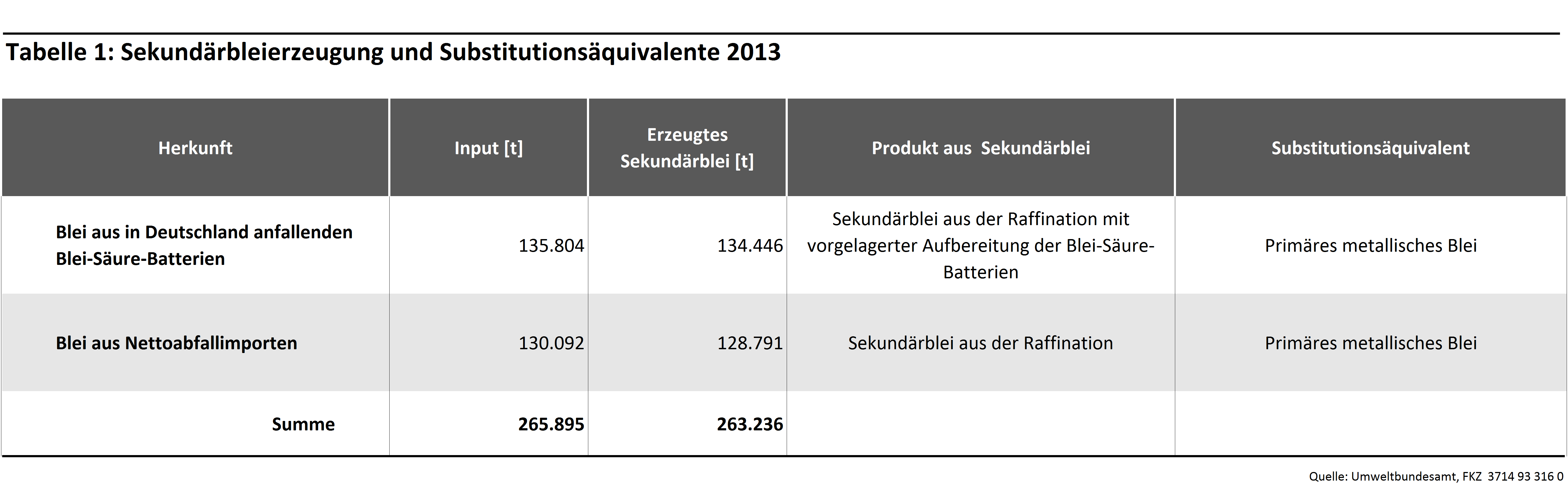 Tabelle 1: Sekundärbleierzeugung und Substitutionsäquivalente 2013