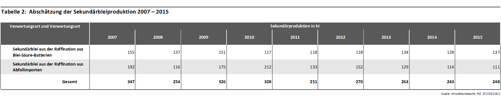 Tabelle 2: Abschätzung der Sekundärbleiproduktion 2007 – 2015