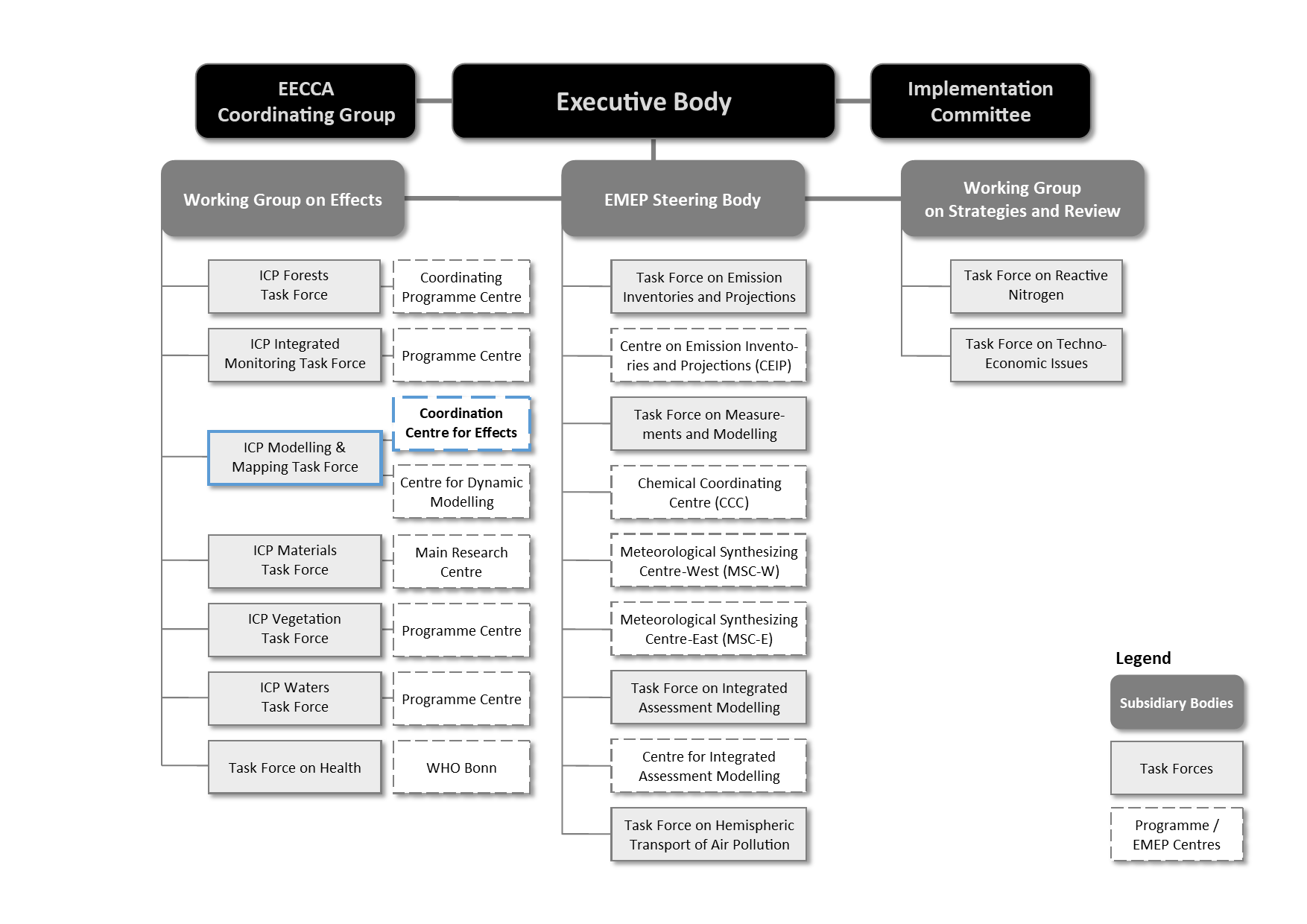 Organizational Chart of the Convention on Long-range Transboundary Air Pollution (CLRTAP)