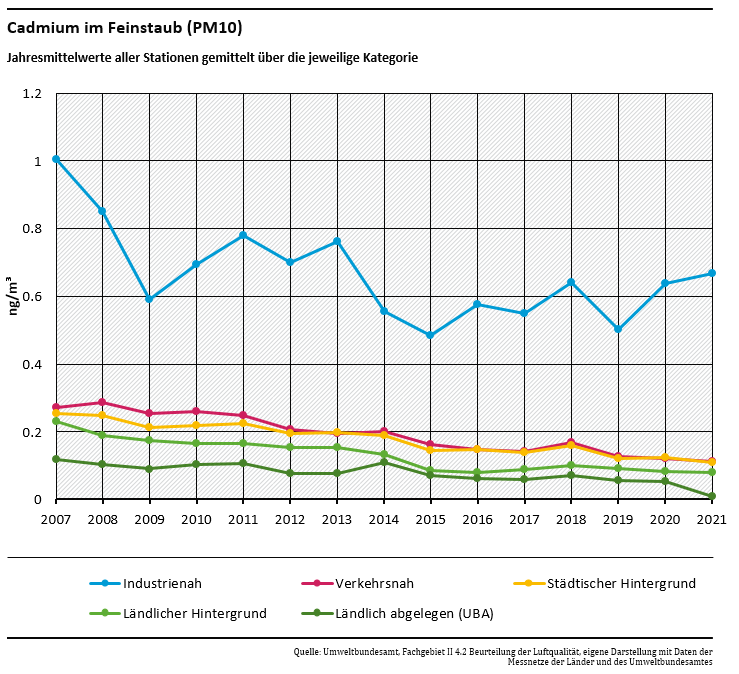 Cadmium in PM10 - Jahresmittelwerte 2007 bis 2021