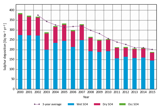 Zeitliche Entwicklung der Schwefeldeposition in Deutschland