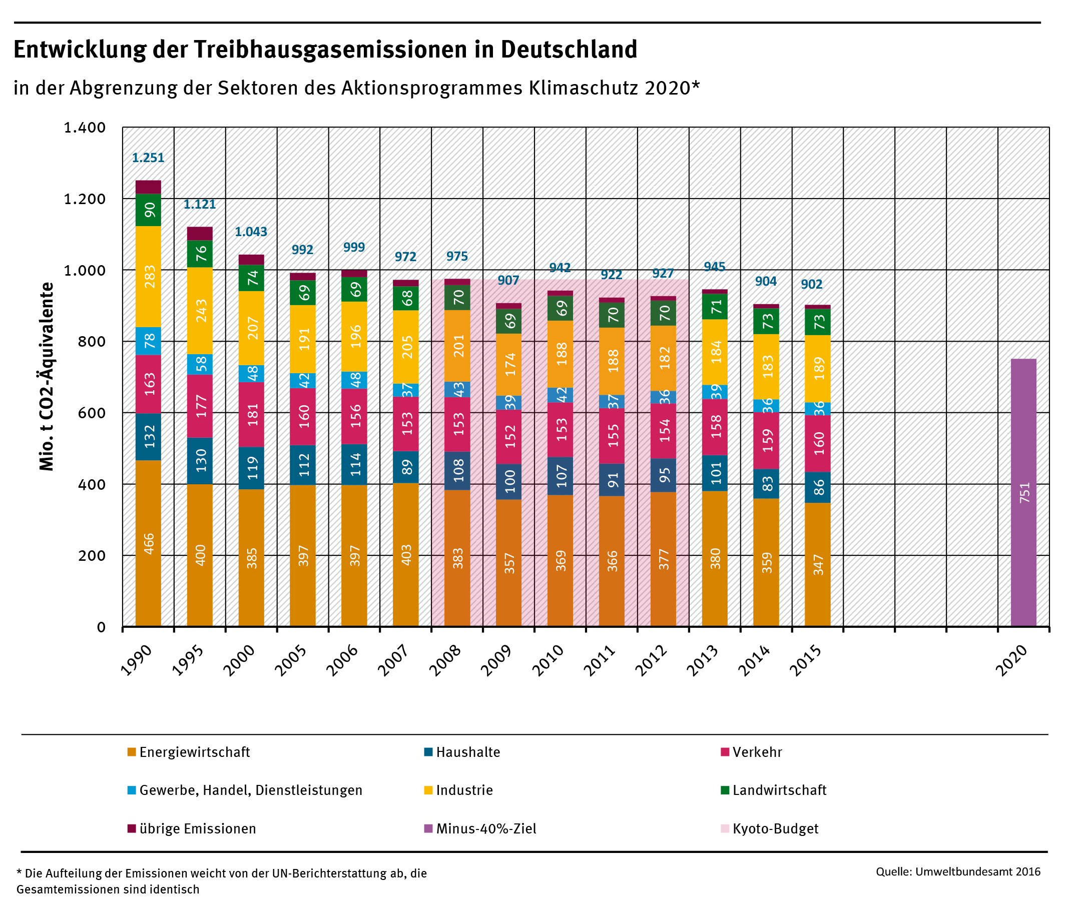 Entwicklung der THG-Emissionen in Deutschland nach Sektoren