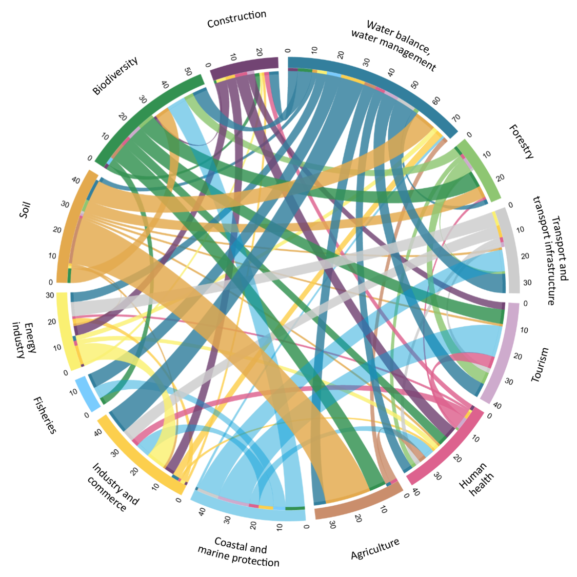 The graphic shows the outgoing and incoming interactions between the 13 action fields in the German adaptation strategy. The areas of water management and soil have a particularly large number of effects.