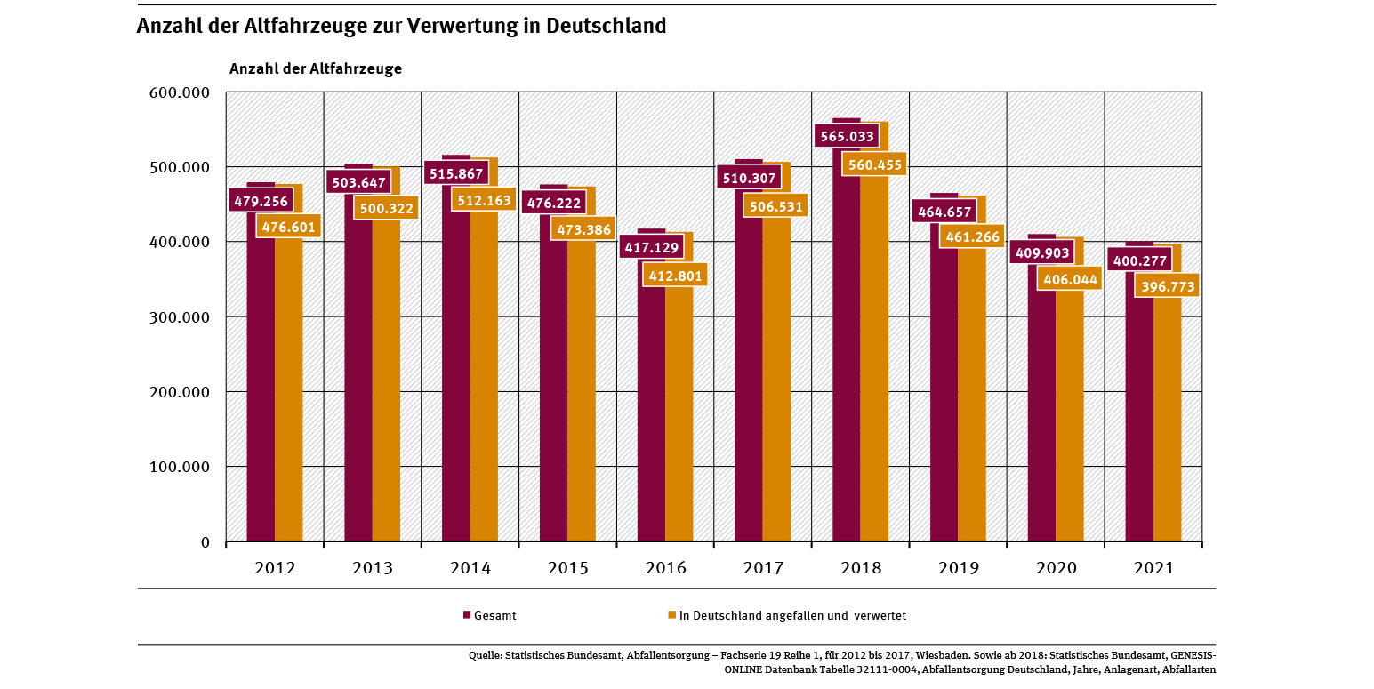 Diagramm: Im Jahr 2021 betrug das Aufkommen an Altfahrzeugen in Deutschland etwa 400.000 Stück. Zwischen 2012 und 2018 fielen jeweils rund eine halbe Million Altfahrzeuge an.